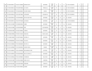 266

7471020103090137

7471025312820003

ROSDAYANTI

KENDARI

13 Des
1982

31

S

Pr

JL YOS SUDARSO/

2

1

-

267

7471020103090138

7471022209740002

ELYANUS

POMALAA

22 Sep
1974

39

S

Lk

JL YOS SUDARSO/

2

1

-

268

7471020103090138

7471026405800001

WAODE HAIDA

BONEA

24 Mei
1980

33

S

Pr

JL YOS SUDARSO/

2

1

-

269

7471020103090140

7471021402720001

SUPRIADIN

SURABAYA

14 Feb
1972

42

S

Lk

JL YOS SUDARSO/

2

1

-

270

7471020103090146

7471023003960001

RITNO SAPUTRA

KENDARI

30 Mar
1996

18

B

Lk

JL. AKASIA/

1

1

-

271

7471020103090154

7471025707910002

SATRIANI

KENDARI

17 Juli
1991

22

B

Pr

JL. YOS SUDARSO/

2

1

-

272

7471020110120002

7471020904920001

AMBO

KENDARI

09 Apr
1992

22

S

Lk

JL. AKASIA/

1

1

-

273

7471020110120002

7471024203940002

RINI

LAO BEROPA

02 Mar
1994

20

S

Pr

JL. AKASIA/

1

1

-

274

7471020506120002

7471052812840001

PAHRUL

KENDARI

28 Des
1984

29

S

Lk

JL. AKASIA/

1

1

-

275

7471020601090002

7471046712910001

MARLINA

SABULAKOA

27 Des
1991

22

S

Pr

JL. AKASIA/

1

1

-

276

7471020803100003

7471020707960001

HENDRA. P

KENDARI

07 Juli
1996

17

B

Lk

JL. AKASIA/

1

1

-

277

7471020906090002

7471027011950002

SUSANTI

KENDARI

30 Nov
1995

18

B

Pr

JL. AKASIA/

1

1

-

278

7471021012080005

7471021004960003

DELWIN. S

KENDARI

10 Apr
1996

17

B

Lk

JL. AKASIA/

1

1

-

279

7471021301090002

7471052308850001

HASRIL RIZAL

MAROS

23 Agust
1985

28

S

Lk

JL. AKASIA/

1

1

-

280

7471021301090014

7471021109820002

MUHAMMAD ANIS

KUPANG

11 Sep
1982

31

S

Lk

JL. AKASIA/

1

1

-

281

7471021301090019

7471024202990002

MELSA DEVILLA

KENDARI

02 Feb
1996

18

S

Pr

JL. AKASIA/

1

1

-

282

7471021301090022

7471021303900001

SUDIRMAN

SELAYAR

13 Mar
1990

24

S

Lk

JL. AKASIA/

1

1

-

283

7471021404110001

7471024501920002

NISRA WATI

AMONDO

05 Jan
1992

22

S

Pr

JL. AKASIA/

1

1

-

284

7471021404110025

7471022505910003

BARHAM

TERNATE

25 Mei
1991

22

S

Lk

JL. AKASIA/

1

1

-

285

7471021404110032

7471020210580001

KARIM

KENDARI

02 Okt
1958

55

S

Lk

JL. AKASIA/

1

1

-

 