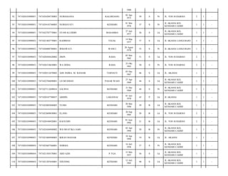 1960
92

7471020103090051

7471024204750003

NURHASANA

KALEROANG

02 Apr
1975

39

S

Pr

JL. YOS SUDARSO/

2

1

-

93

7471020103090051

7471024105760003

NURHAYATI

KENDARI

01 Mei
1976

37

S

Pr

JL AKASIA KEL
KENDARI CADDI/

1

1

-

94

7471020103090051

7471022707770001

SYAWALUDDIN

MASAMBA

27 Juli
1977

36

S

Lk

JL AKASIA KEL
KENDARI CADDI/

1

1

-

95

7471020103090052

7471021403770001

RADIMAN

TEGAL

14 Mar
1977

37

S

Lk

JL AKASIA LANGI BAJO/

1

1

-

96

7471020103090052

7471026008780001

IRMAWATI

WANCI

20 Agust
1978

35

S

Pr

JL AKASIA LANGI BAJO/

1

1

-

97

7471020103090053

7471020305620002

JHON

RAHA

03 Mei
1962

51

S

Lk

JL. YOS SUDARSO/

2

1

-

98

7471020103090053

7471026310630001

WA DEBA

RAHA

23 Okt
1963

50

S

Pr

JL. YOS SUDARSO/

2

1

-

99

7471020103090053

7471020512670002

ADE INDRA. M. BANJAR

TERNATE

05 Des
1967

46

S

Lk

JL. AKASIA/

1

1

-

100

7471020103090053

7471022704690001

LD MUSMAN

PASAR WAJO

27 Apr
1969

44

S

Lk

JL AKASIA KEL
KENDARI CADDI/

1

1

-

101

7471020103090053

7471027112690016

SALWIA

KENDARI

31 Des
1969

44

S

Pr

JL AKASIA KEL
KENDARI CADDI/

1

1

-

102

7471020103090053

7471020107700037

ABIDIN

LAKANSAI

01 Juli
1970

43

P

Lk

JL AKASIA/

1

1

-

103

7471020103090053

7471022005840003

YUSRI

KENDARI

20 Mei
1984

29

B

Lk

JL AKASIA KEL
KENDARI CADDI/

1

1

-

104

7471020103090053

7471022609850001

ELANG

KENDARI

26 Sep
1985

28

B

Lk

JL. YOS SUDARSO/

2

1

-

105

7471020103090053

7471020106920001

RAFIUDIN

KENDARI

01 Juni
1992

21

B

Lk

JL. YOS SUDARSO/

2

1

-

106

7471020103090053

7471024304940002

WD MUSTIKA SARI

KENDARI

03 Apr
1994

20

B

Pr

JL AKASIA KEL
KENDARI CADDI/

1

1

-

107

7471020103090053

7471021004940003

IKRAN BANJAR

KENDARI

10 Apr
1994

19

B

Lk

JL. AKASIA/

1

1

-

108

7471020103090054

7471025607560001

NORMA

KENDARI

16 Juli
1956

57

S

Pr

JL AKASIA KEL
KENDARI CADDI/

1

1

-

109

7471020103090054

7471021505570001

ABD AZIS

P TGA

15 Mei
1957

56

S

Lk

JL AKASIA KEL
KENDARI CADDI/

1

1

-

110

7471020103090054

7471021207650001

NDUSING

KENDARI

12 Juli
1965

48

S

Lk

JL AKASIA KEL
KENDARI CADDI/

1

1

-

 