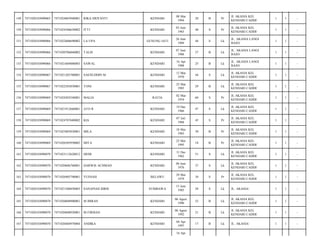 149

7471020103090065

7471024803940001

RIKA SRIYANTI

KENDARI

08 Mar
1994

20

B

Pr

JL AKASIA KEL
KENDARI CADDI/

1

1

-

150

7471020103090066

7471024306650002

ITTI

KENDARI

03 Juni
1965

48

S

Pr

JL AKASIA KEL
KENDARI CADDI/

1

1

-

151

7471020103090066

7471022606690002

LA UPA

GUNUNG JATI

26 Juni
1969

44

S

Lk

JL. AKASIA LANGI
BAJO/

1

1

-

152

7471020103090066

7471020706860002

TALIS

KENDARI

07 Juni
1986

27

B

Lk

JL. AKASIA LANGI
BAJO/

1

1

-

153

7471020103090066

7471021604880003

SAWAL

KENDARI

16 Apr
1988

25

B

Lk

JL. AKASIA LANGI
BAJO/

1

1

-

154

7471020103090067

7471021203700001

SAENUDDIN M

KENDARI

12 Mar
1970

44

S

Lk

JL AKASIA KEL
KENDARI CADDI/

1

1

-

155

7471020103090067

7471022503850001

TONI

KENDARI

25 Mar
1985

29

B

Lk

JL AKASIA KEL
KENDARI CADDI/

1

1

-

156

7471020103090069

7471024203540001

MALIA

RATIA

02 Mar
1954

60

S

Pr

JL AKASIA KEL
KENDARI CADDI/

1

1

-

157

7471020103090069

7471021912660001

ATO R

KENDARI

19 Des
1966

47

S

Lk

JL AKASIA KEL
KENDARI CADDI/

1

1

-

158

7471020103090069

7471024707680002

KIA

KENDARI

07 Juli
1968

45

S

Pr

JL AKASIA KEL
KENDARI CADDI/

1

1

-

159

7471020103090069

7471025805830001

MILA

KENDARI

18 Mei
1983

30

B

Pr

JL AKASIA KEL
KENDARI CADDI/

1

1

-

160

7471020103090069

7471026505950002

MITA

KENDARI

25 Mei
1995

18

B

Pr

JL AKASIA KEL
KENDARI CADDI/

1

1

-

161

7471020103090070

7471023112620012

DEDE

KENDARI

31 Des
1962

51

S

Lk

JL AKASIA KEL
KENDARI CADDI/

1

1

-

162

7471020103090070

7471020606760001

DARWIS ACHMAD

KENDARI

06 Juni
1976

37

S

Lk

JL AKASIA KEL
KENDARI CADDI/

1

1

-

163

7471020103090070

7471026905790001

YUSNAH

BELAWU

29 Mei
1979

34

S

Pr

JL AKASIA KEL
KENDARI CADDI/

1

1

-

164

7471020103090070

7471021506850003

SANAPIAH IDRIS

SUMBAWA

15 Juni
1985

28

S

Lk

JL. AKASIA/

1

1

-

165

7471020103090070

7471020608900001

M IMRAN

KENDARI

06 Agust
1990

23

B

Lk

JL AKASIA KEL
KENDARI CADDI/

1

1

-

166

7471020103090070

7471020608920001

M FIRMAN

KENDARI

06 Agust
1992

21

B

Lk

JL AKASIA KEL
KENDARI CADDI/

1

1

-

167

7471020103090070

7471020404970004

ANDIKA

KENDARI

04 Apr
1997

17

B

Lk

JL. AKASIA/

1

1

-

16 Apr

 
