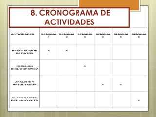 8. CRONOGRAMA DE
ACTIVIDADES
ACTIVIDADES

SEMANA

SEMANA

SEMANA

SEMANA

SEMANA

1

RECOLECCION

SEMANA

2

3

4

5

6

X

X

X

X

DE DATOS

REVISION

X

BIBLIOGRAFICA

ANALISIS Y
RESULTADOS

ELABORACIÓN
DEL PROYECTO

X

 