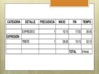 CATEGORIA

DETALLE

FRECUENCIA

INICIO

FIN

TIEMPO

EXPRESIVO

1

10:15

17:00

06:45

TRISTE

1

08:00

10:15

02:15

EXPRESIÓN

TOTAL

9 horas

 