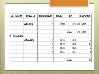 CATEGORIA

DETALLE
AISLADO

FRECUENCIA
1

INICIO
08:00

FIN

TIEMPO/min

10:15 2h: 15 min
TOTAL

2h: 15 min

INTERACCION
JUGANDO

1
1
1
1

10:45
11:10
13:23
15:34

10:45
11:20
13:23
15:44
TOTAL

0
10
2
1
13

 