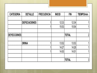 CATEGORIA

DETALLE
DEFECACIONES

FRECUENCIA
1
1

INICIO

FIN

12:33
15:53

DEYECCIONES

12:34
15:54
TOTAL

ORINA

1
1
1

13:52
14:27
14:50

1
1
2

13:53
14:28
14:51
TOTAL

TIEMPO/min

1
1
1
3

 