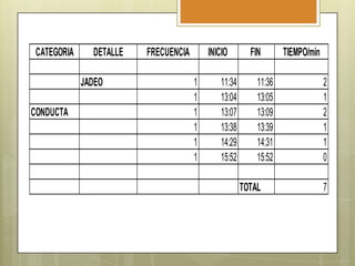 CATEGORIA

DETALLE
JADEO

CONDUCTA

FRECUENCIA

INICIO
1
1
1
1
1
1

11:34
13:04
13:07
13:38
14:29
15:52

FIN
11:36
13:05
13:09
13:39
14:31
15:52
TOTAL

TIEMPO/min
2
1
2
1
1
0
7

 