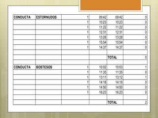 CONDUCTA

ESTORNUDOS

1
1
1
1
1
1
1

09:42
10:23
11:22
12:31
13:28
15:54
14:37

09:42
10:23
11:22
12:31
13:28
15:54
14:37
TOTAL

CONDUCTA

BOSTESOS

1
1
1
1
1
1

10:02
11:35
13:11
14:18
14:50
16:23

10:03
11:35
13:12
14:18
14:50
16:23
TOTAL

0
0
0
0
0
0
0
0
1
0
1
0
0
0
2

 