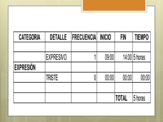 CATEGORIA

DETALLE FRECUENCIA INICIO

FIN

TIEMPO

EXPRESIVO

1

09:00

14:00 5 horas

TRISTE

0

00:00

00:00

EXPRESIÓN
00:00

TOTAL 5 horas

 