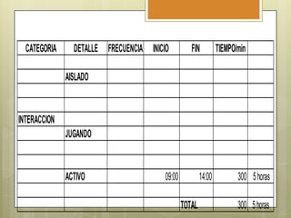 CATEGORIA

DETALLE FRECUENCIA INICIO

FIN

TIEMPO/min

AISLADO

INTERACCION
JUGANDO

ACTIVO

09:00

14:00
TOTAL

300 5 horas
300 5 horas

 