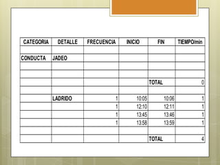 CATEGORIA
CONDUCTA

DETALLE

FRECUENCIA

INICIO

FIN

TIEMPO/min

TOTAL

0

JADEO

LADRIDO

1
1
1
1

10:05
12:10
13:45
13:58

10:06
12:11
13:46
13:59
TOTAL

1
1
1
1
4

 