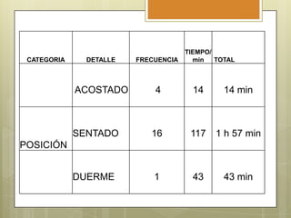 CATEGORIA

TIEMPO/
min
TOTAL

DETALLE

FRECUENCIA

ACOSTADO

4

14

14 min

SENTADO

16

117

1 h 57 min

DUERME

1

43

43 min

POSICIÓN

 