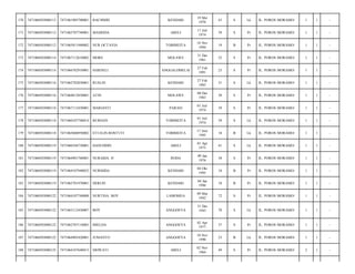 170

7471060503080112

7471061905700001

BACHMID

KENDARI

19 Mei
1970

43

S

Lk

JL. POROS MORAMO/

1

1

-

171

7471060503080112

7471065707740001

MASRIDA

ABELI

17 Juli
1974

39

S

Pr

JL. POROS MORAMO/

1

1

-

172

7471060503080112

7471065811940002

NUR OCTAVIA

TOBIMEITA

18 Nov
1994

19

B

Pr

JL. POROS MORAMO/

1

1

-

173

7471060503080114

7471067112610002

MORE

MOLAWE

31 Des
1961

52

S

Pr

JL. POROS MORAMO/

1

1

-

174

7471060503080114

7471066702910001

HARNELI

ANGGALOMELAI

27 Feb
1991

23

S

Pr

JL. POROS MORAMO/

1

1

-

175

7471060503080116

7471062702830001

RUSLIN

KENDARI

27 Feb
1983

31

S

Lk

JL. POROS MORAMO/

1

1

-

176

7471060503080116

7471064812830001

ATIN

MOLAWE

08 Des
1983

30

S

Pr

JL. POROS MORAMO/

1

1

-

177

7471060503080118

7471067112430001

MARIANTI

PARASI

01 Juli
1974

39

S

Pr

JL. POROS MORAMO/

1

1

-

178

7471060503080118

7471060107740014

BURHAN

TOBIMEITA

01 Juli
1974

39

S

Lk

JL. POROS MORAMO/

1

1

-

179

7471060503080118

7471065606950002

ETI ELIN ROSTUTI

TOBIMEITA

17 Juni
1995

18

B

Lk

JL. POROS MORAMO/

1

1

-

180

7471060503080119

7471060104730001

HANUDDIN

ABELI

01 Apr
1973

41

S

Lk

JL. POROS MORAMO/

1

1

-

181

7471060503080119

7471064901760001

NURAIDA. H

RODA

09 Jan
1976

38

S

Pr

JL. POROS MORAMO/

1

1

-

182

7471060503080119

7471064107940023

NURMIDA

KENDARI

04 Okt
1995

18

B

Pr

JL. POROS MORAMO/

1

1

-

183

7471060503080119

7471065701970001

HERLIN

KENDARI

04 Jan
1996

18

B

Pr

JL. POROS MORAMO/

1

1

-

184

7471060503080122

7471064107740008

NURTINA. BOY

LAMOMEA

09 Mar
1942

72

S

Pr

JL. POROS MORAMO/

1

1

-

185

7471060503080122

7471063112430007

BOY

ANGGOEYA

31 Des
1943

70

S

Lk

JL. POROS MORAMO/

1

1

-

186

7471060503080122

7471062707110003

IMELDA

ANGGOEYA

02 Apr
1977

37

S

Pr

JL. POROS MORAMO/

1

1

-

187

7471060503080122

7471064903420001

JUMANTO

ANGGOEYA

10 Nov
1990

23

B

Lk

JL. POROS MORAMO/

1

1

-

188

7471060503080125

7471064107640013

SRIWATI

ABELI

02 Nov
1964

49

S

Pr

JL. POROS MORAMO/

2

1

-

 