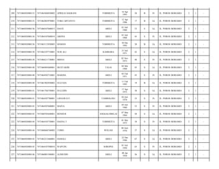 209

7471060503080133

7471065404930002

APRILIA HAERANI

TOBIMEITA

16 Apr
1993

20

B

Pr

JL. POROS MORAMO/

2

1

-

210

7471060503080133

7471062803970001

YOKO ARYANTO

TOBIMEITA

12 Apr
1996

17

B

Lk

JL. POROS MORAMO/

2

1

-

211

7471060503080136

7471060107600013

DAUD

ABELI

01 Juli
1960

53

S

Lk

JL. POROS MORAMO/

2

1

-

212

7471060503080136

7471064107680014

ABONA

ABELI

01 Juli
1968

45

S

Pr

JL. POROS MORAMO/

2

1

-

213

7471060503080136

7471063112930005

MAMAN

TOBIMEITA

30 Des
1993

20

B

Lk

JL. POROS MORAMO/

2

1

-

214

7471060503080138

7471062107710001

NUR ALI

KAMBARA

21 Juli
1971

42

S

Lk

JL. POROS MORAMO/

2

1

-

215

7471060503080138

7471064211730001

MISNA

ABELI

02 Nov
1973

40

S

Pr

JL. POROS MORAMO/

2

1

-

216

7471060503080140

7471060405680001

MUSTAKIM

TALIA

04 Mei
1968

45

S

Lk

JL. POROS MORAMO/

2

1

-

217

7471060503080140

7471064502710001

MARDIA

ABELI

05 Feb
1971

43

S

Pr

JL. POROS MORAMO/

2

1

-

218

7471060503080140

7471061902950002

SULFIAN

TOBIMEITA

11 Feb
1995

19

B

Lk

JL. POROS MORAMO/

2

1

-

219

7471060503080141

7471061704750001

SULUDIN

ABELI

17 Apr
1975

38

S

Lk

JL. POROS MORAMO/

2

1

-

220

7471060503080141

7471064307780001

LISNAWATI

TAMBOLOSU

03 Juli
1978

35

S

Pr

JL. POROS MORAMO/

2

1

-

221

7471060503080143

7471064507600001

MAIYA.

ABELI

05 Juli
1960

53

S

Pr

JL. POROS MORAMO/

2

1

-

222

7471060503080143

7471060703640001

BENHUR

ANGGALOMELAI

07 Mar
1964

50

S

Lk

JL. POROS MORAMO/

2

1

-

223

7471060503080144

7471064105750001

HASNA.T

TOBIMEITA

01 Mei
1975

38

S

Pr

JL. POROS MORAMO/

2

1

-

224

7471060503080144

7471060606760002

TOMO

WOLASI

06 Juni
1976

37

S

Lk

JL. POROS MORAMO/

2

1

-

225

7471060503080145

7471062212460001

HAMALI

ABELI

22 Des
1946

67

S

Lk

JL. POROS MORAMO/

2

1

-

226

7471060503080145

7471064107500010

WAPUDU

SOROPIA

01 Juli
1950

63

S

Pr

JL. POROS MORAMO/

2

1

-

227

7471060503080146

7471060801580001

ALIMUDIN

ABELI

08 Jan
1958

56

S

Lk

JL. POROS MORAMO/

2

1

-

 
