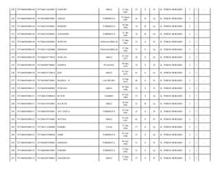 228

7471060503080146

7471066112610001

SAINURU

ABELI

229

7471060503080146

7471061008870001

ASRAN

TOBIMEITA

230

7471060503080146

7471062101940001

MARDIN

231

7471060503080146

7471062101940001

JUMARDIN

232

7471060503080148

7471066103620001

233

7471060503080148

234

21 Des
1961

52

S

Pr

JL. POROS MORAMO/

2

1

-

10 Agust
1987

26

B

Lk

JL. POROS MORAMO/

2

1

-

TOBIMEITA

20 Okt
1994

19

B

Lk

JL. POROS MORAMO/

2

1

-

TOBIMEITA

21 Jan
1995

19

B

Lk

JL. POROS MORAMO/

2

1

-

WEPUNE

ANGGALOMELAI

21 Mar
1962

52

S

Pr

JL. POROS MORAMO/

2

1

-

7471063112820008

HERMAN

ANGGALOMELAI

31 Des
1982

31

S

Lk

JL. POROS MORAMO/

2

1

-

7471060503080149

7471060107770018

NURLAN

ABELI

01 Juli
1977

36

S

Lk

JL. POROS MORAMO/

2

1

-

235

7471060503080149

7471064905790001

ASMINA

PUASANA

09 Mei
1979

34

S

Pr

JL. POROS MORAMO/

2

1

-

236

7471060503080150

7471060107720014

IGEL

ABELI

01 Juli
1972

41

S

Lk

JL. POROS MORAMO/

2

1

-

237

7471060503080150

7471065409730001

MASRIA . H

LALOWARU

14 Sep
1973

40

S

Pr

JL. POROS MORAMO/

2

1

-

238

7471060503080151

7471064503600002

NURLINA

ABELI

05 Mar
1960

54

S

Pr

JL. POROS MORAMO/

2

1

-

239

7471060503080151

7471060107600014

M.NUR

NAMBO

01 Juli
1960

53

S

Lk

JL. POROS MORAMO/

2

1

-

240

7471060503080151

7471063107810001

SULWAN

ABELI

30 Juli
1981

32

B

Lk

JL. POROS MORAMO/

2

1

-

241

7471060503080151

7471066502910001

AYU ANITA

TOBIMEITA

25 Feb
1991

23

S

Pr

JL. POROS MORAMO/

2

1

-

242

7471060503080152

7471064107510005

WETINA

ABELI

01 Juli
1951

62

S

Pr

JL. POROS MORAMO/

2

1

-

243

7471060503080152

7471063112560008

HARIRE

TALIA

31 Des
1956

57

S

Lk

JL. POROS MORAMO/

2

1

-

244

7471060503080152

7471060107900024

AMIR

TOBIMEITA

01 Juli
1990

23

S

Lk

JL. POROS MORAMO/

2

1

-

245

7471060503080152

7471064407920001

HARSINA

TOBIMEITA.

04 Juli
1992

21

S

Pr

JL. POROS MORAMO/

2

1

-

246

7471060503080152

7471060506910001

PARMIN

TOBIMEITA

12 Des
1992

21

S

Lk

JL. POROS MORAMO/

2

1

-

247

7471060503080153

7471065205760001

ANGGRIANI

ABELI

12 Mei
1976

37

S

Pr

JL. POROS MORAMO/

2

1

-

 