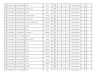 248

7471060503080153

7471061006800002

HAMID

ABELI

10 Juni
1980

33

S

Lk

JL. POROS MORAMO/

2

1

-

249

7471060503080154

7471062606630001

ABUBAKAR, S.Ip

ABELI

26 Juni
1963

50

S

Lk

JL. POROS MORAMO/

2

1

-

250

7471060503080154

7471064704640001

DINIATI

ABELI

07 Apr
1964

50

S

Pr

JL. POROS MORAMO/

2

1

-

251

7471060503080154

7471061206870001

BUDIN RALFIAWAN

KOLAKA

12 Juni
1987

26

P

Lk

JL. POROS MORAMO/

2

1

-

252

7471060503080154

7471061004890003

MUHAMAD AKIB

KOFALAGADI

10 Apr
1989

24

B

Lk

JL. POROS MORAMO/

2

1

-

253

7471060503080154

7471066807950001

YULINDA PENI FIRDAYANI

KENDARI

08 Juli
1995

18

B

Pr

JL. POROS MORAMO/

2

1

-

254

7471060503080155

7471061103750001

RAHMAT

TOBIMEITA

11 Mar
1975

39

S

Lk

JL. POROS MORAMO/

2

1

-

255

7471060503080155

7471065404750001

SALMA

NAMBO

14 Apr
1975

38

S

Pr

JL. POROS MORAMO/

2

1

-

256

7471060503080156

7471060404730001

ACO MINGGU

TOBIMEITA

04 Apr
1973

41

S

Lk

JL. POROS MORAMO/

2

1

-

257

7471060503080156

7471067112770002

HASNA. A

NAMBO

31 Des
1977

36

S

Pr

JL. POROS MORAMO/

2

1

-

258

7471060503080157

7471061011670002

HERI PAHLAWAN

ABELI

10 Nov
1967

46

S

Lk

JL. POROS MORAMO/

2

1

-

259

7471060503080157

7471064505760001

ERNI

AMOHOLA

05 Mei
1976

37

S

Pr

JL. POROS MORAMO/

2

1

-

260

7471060503080157

7471061903940001

ALPIAN

TOBIMEITA

10 Mar
1993

21

B

Lk

JL. POROS MORAMO/

2

1

-

261

7471060503080157

7471064702960001

RESTIN

TOBIMEITA

31 Des
1995

18

B

Pr

JL. POROS MORAMO/

2

1

-

262

7471060503080158

7471061602740001

ARIFIN

TOBIMEITA

16 Feb
1974

40

S

Lk

JL. POROS MORAMO/

2

1

-

263

7471060503080158

7471065712750001

JUSMIATI

NAMBO

17 Des
1975

38

S

Pr

JL. POROS MORAMO/

2

1

-

264

7471060503080159

7471066612780001

ASMIA

ABELI

26 Des
1978

35

S

Pr

JL. POROS MORAMO/

2

1

-

265

7471060503080159

7471062606940001

SURAIP

TOBIMEITA

26 Juni
1994

19

B

Lk

JL. POROS MORAMO/

2

1

-

266

7471060503080161

7471064803630001

RUHANIA

ABELI

08 Mar
1963

51

S

Pr

JL. POROS MORAMO/

2

1

-

267

7471060503080161

7471062102660002

LATUO

ABELI

48

S

Lk

JL. POROS MORAMO/

2

1

-

21 Feb

 