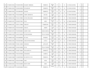 287

7471060603120016

7471064901850001

ELISABET MBIKOKO

TOBIMEITA

09 Jan
1985

29

S

Pr

JL. BUNGA KUNING/

3

2

-

288

7471060603120016

7471062010850001

ZULKARNAIN

TOBIMEITA

20 Okt
1985

28

B

Lk

JL. BUNGA KUNING/

3

2

-

289

7471060603120016

7471061009870001

NANANG

TOBIMEITA

10 Sep
1987

26

B

Lk

JL. BUNGA KUNING/

3

2

-

290

7471060802110065

7471062104890001

JUMRIL ABDIAWAN

KOLAKA

21 Apr
1989

24

S

Lk

JL. POROS MORAMO/

2

1

-

291

7471060802110065

7471061011900001

SATRIA MEGASARI

TOBIMEITA

12 Mar
1991

23

S

Pr

JL. POROS MORAMO/

1

1

-

292

7471060802110071

7471060107740015

NUAR

ABELI

01 Juli
1974

39

S

Lk

JL. POROS MORAMO/

2

1

-

293

7471060802110071

7471067112790001

JUMIATIN

TAMBOLOSU

10 Nov
1986

27

S

Pr

JL. POROS MORAMO/

2

1

-

294

7471060802110073

7471065104760001

JAMALIA

AMBON

11 Apr
1977

36

S

Pr

JL. POROS MORAMO/

1

1

-

295

7471060802110073

7471060706800001

SARDIN. SADO

ANGGALOMELAI

03 Juli
1980

33

S

Lk

JL. POROS MORAMO/

1

1

-

296

7471060802110076

7471062710850001

EFENDI MANDAKI

PULAU PANDAN

18 Juni
1968

45

S

Lk

JL. POROS MORAMO/

1

1

-

297

7471060802110076

7471061806680001

SITI ARA

WINDONU

14 Feb
1970

44

S

Pr

JL. POROS MORAMO/

1

1

-

298

7471060802110076

7471065402700001

JASIR EFENDI MANDAKI

LAPULU

29 Apr
1991

22

B

Lk

JL. POROS MORAMO/

1

1

-

299

7471060902120008

7471060112360001

SEMMANG

LEPO-LEPO

01 Des
1936

77

S

Lk

JL. POROS MORAMO/

3

2

-

300

7471060902120008

7471064101400002

ISYAH

PULAU PANDAN

01 Jan
1940

74

S

Pr

JL. POROS MORAMO/

3

2

-

301

7471060902120008

7471060711900001

AWALUDIN EFA

TOBIMEITA

07 Nov
1990

23

S

Lk

JL. POROS MORAMO/

3

2

-

302

7471060902120008

7471065102920001

SUKMAIDAR

SAMBULI

11 Feb
1992

22

S

Pr

JL. POROS MORAMO/

3

2

-

303

7471060902120008

7471066509930002

IDA MESWATI EVA

TOBIMEITA

28 Sep
1993

20

B

Pr

JL. POROS MORAMO/

3

2

-

304

7471060902120027

7471061201580001

SADO

RAHA

12 Jan
1958

56

S

Lk

JL. POROS MORAMO/

2

1

-

305

7471060902120027

7471065103640001

HASNA SADO

ABELI

11 Mar
1964

50

S

Pr

JL. POROS MORAMO/

2

1

-

306

7471060902120027

7471060305840001

DARLIS

29

B

Lk

JL. POROS MORAMO/

2

1

-

TOBIMEITA

03 Mei

 