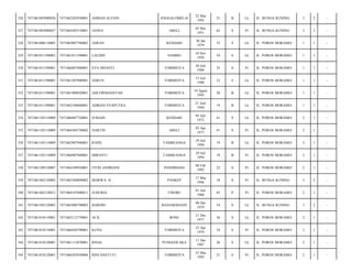 ANGGALOMELAI

22 Mar
1993

21

B

Lk

JL. BUNGA KUNING/

3

2

-

JANNA

ABELI

03 Mei
1951

62

S

Pr

JL. BUNGA KUNING/

3

2

-

7471063007780002

ASRAN

KENDARI

30 Jan
1979

35

S

Lk

JL. POROS MORAMO/

1

1

-

7471061011590001

7471061011590001

LAUDIN

NAMBO

10 Nov
1959

54

S

Lk

JL. POROS MORAMO/

1

1

-

330

7471061011590001

7471066007880001

EVA SRIANTI

TOBIMEITA

20 Juli
1988

25

S

Pr

JL. POROS MORAMO/

1

1

-

331

7471061011590001

7471061507900001

ASRUN

TOBIMEITA

15 Juli
1990

23

S

Lk

JL. POROS MORAMO/

1

1

-

332

7471061011590001

7471061908920001

ADI FIRMANSYAH

TOBIMEITA

19 Agust
1993

20

B

Lk

JL. POROS MORAMO/

1

1

-

333

7471061011590001

7471062106940001

ADRIAN SYAPUTRA

TOBIMEITA

21 Juni
1994

19

B

Lk

JL. POROS MORAMO/

1

1

-

334

7471061105110009

7471060407720001

JUMAIN

KENDARI

05 Juli
1972

41

S

Lk

JL. POROS MORAMO/

2

1

-

335

7471061105110009

7471064304730002

NARTIN

ABELI

03 Apr
1973

41

S

Pr

JL. POROS MORAMO/

2

1

-

336

7471061105110009

7471062907940001

RAPIL

TAMBEANGA

29 Juli
1994

19

B

Lk

JL. POROS MORAMO/

2

1

-

337

7471061105110009

7471066907940001

MIRANTI

TAMBEANGA

29 Juli
1994

19

B

Pr

JL. POROS MORAMO/

2

1

-

338

7471061209120007

7471064109920001

FITRI ANDRIANI

PONDIDAHA

08 Feb
1992

22

S

Pr

JL. POROS MORAMO/

2

1

-

339

7471061402120003

7471065304890002

MARWA. H

PANKEP

17 Mar
1996

18

S

Pr

JL. BUNGA KUNING/

3

2

-

340

7471061402120012

7471064107680011

JUHURIA

TINOBU

01 Juli
1968

45

P

Pr

JL. POROS MORAMO/

2

1

-

341

7471061505120003

7471062808790002

BARDIN

BANJARMASIN

08 Des
1979

34

S

Lk

JL. BUNGA KUNING/

3

2

-

342

7471061810110001

7471062112770001

ACIL

BONE

21 Des
1977

36

S

Lk

JL. POROS MORAMO/

2

1

-

343

7471061810110001

7471066504790001

KUNA

TOBIMEITA

25 Apr
1979

34

S

Pr

JL. POROS MORAMO/

2

1

-

344

7471061810120001

7471061112870001

RINAL

PUNGGOLAKA

11 Des
1987

26

S

Lk

JL. POROS MORAMO/

2

1

-

345

7471061810120001

7471066303930004

RINI HASTUTI

TOBIMEITA

23 Mar
1993

21

S

Pr

JL. POROS MORAMO/

2

1

-

326

7471061003080026

7471062203930001

AHMAD ALFIAN

327

7471061003080027

7471064305510001

328

7471061008110003

329

 