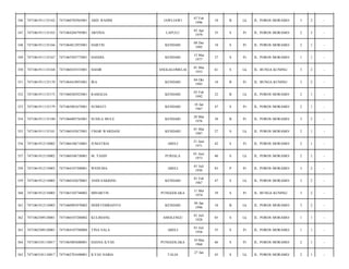 JAWI-JAWI

07 Feb
1996

18

B

Lk

JL. POROS MORAMO/

3

2

-

ARVINA

LAPULU

02 Apr
1979

35

S

Pr

JL. POROS MORAMO/

2

3

-

7471064812955001

HARTIN

KENDARI

08 Des
1995

18

S

Pr

JL. POROS MORAMO/

2

1

-

7471061911135167

7471065503775001

HASDIA

KENDARI

15 Mar
1977

37

S

Pr

JL. POROS MORAMO/

1

1

-

350

7471061911135168

7471060103535001

HASIR

ANGGALOMELAI

01 Mar
1953

61

S

Lk

JL. BUNGA KUNING/

3

2

-

351

7471061911135170

7471064410955001

IRA

KENDARI

04 Okt
1995

18

B

Pr

JL. BUNGA KUNING/

3

2

-

352

7471061911135173

7471060302925001

RAMALIA

KENDARI

03 Feb
1992

22

B

Lk

JL. POROS MORAMO/

2

1

-

353

7471061911135179

7471065801675001

SUMIATI

KENDARI

18 Jan
1967

47

S

Pr

JL. POROS MORAMO/

2

1

-

354

7471061911135180

7471066003765001

SUSILA MULE

KENDARI

20 Mar
1976

38

B

Pr

JL. POROS MORAMO/

3

2

-

355

7471061911135181

7471060103875001

UMAR WARDANI

KENDARI

01 Mar
1987

27

S

Lk

JL. POROS MORAMO/

2

1

-

356

7471061912110002

7471066106710001

JUMATRIA

ABELI

21 Juni
1971

42

S

Pr

JL. POROS MORAMO/

2

1

-

357

7471061912110002

7471060106730001

M. YASIN

PURIALA

01 Juni
1973

40

S

Lk

JL. POROS MORAMO/

2

1

-

358

7471061912110003

7471064107300001

WEDUMA

ABELI

01 Juli
1930

83

P

Pr

JL. POROS MORAMO/

3

2

-

359

7471061912110003

7471060102670001

ANDI SAKRING

KENDARI

01 Feb
1967

47

S

Lk

JL. POROS MORAMO/

3

2

-

360

7471061912110003

7471065105740002

MINARTIN

PUNGGOLAKA

11 Mei
1974

39

S

Pr

JL. BUNGA KUNING/

3

2

-

361

7471061912110003

7471060903970002

DODI FEBRIANTO

KENDARI

04 Jan
1996

18

B

Lk

JL. POROS MORAMO/

3

2

-

362

7471062509120001

7471060107280002

KULIMANG

AMOLENGU

01 Juli
1928

85

S

Lk

JL. POROS MORAMO/

1

1

-

363

7471062509120001

7471064107580004

TINA SALA

ABELI

01 Juli
1958

55

S

Pr

JL. POROS MORAMO/

1

1

-

364

7471063101110017

7471065003680001

HASNA ILYAS

PUNGGOLAKA

10 Mar
1968

46

S

Pr

JL. POROS MORAMO/

2

1

-

365

7471063101110017

7471062701690001

ILYAS NABIA

TALIA

45

S

Lk

JL. POROS MORAMO/

2

1

-

346

7471061911135162

7471060702965001

ABD. RAHIM

347

7471061911135163

7471064204795001

348

7471061911135166

349

27 Jan

 