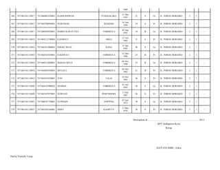 1969
PUNGGOLAKA

21 Mar
1993

21

S

Lk

JL. POROS MORAMO/

2

1

-

KENDARI

16 Juni
1994

19

S

Pr

JL. POROS MORAMO/

2

1

-

TOBIMEITA

05 Sep
1995

18

B

Lk

JL. POROS MORAMO/

2

1

-

KASMIATI

ABELI

27 Juli
1962

51

S

Pr

JL. POROS MORAMO/

2

1

-

7471061011800001

ISMAIL MULE

RAHA

31 Des
1963

50

S

Lk

JL. POROS MORAMO/

2

1

-

7471063101110018

7471064107450001

ILMAWATI

TOBIMEITA

25 Mei
1988

25

B

Pr

JL. POROS MORAMO/

2

1

-

372

7471063101110018

7471060312800001

IKHSAN MULE

TOBIMEITA

04 Nov
1990

23

B

Lk

JL. POROS MORAMO/

2

1

-

373

7471063101110018

7471064405930001

MULIATI

TOBIMEITA

04 Nov
1992

21

B

Pr

JL. POROS MORAMO/

2

1

-

374

7471063101110019

7471064101830001

JUNI

TALIA

16 Nov
1983

30

S

Pr

JL. POROS MORAMO/

2

1

-

375

7471063101110020

7471064107900022

HAMRIN

TOBIMEITA

01 Juli
1983

30

S

Lk

JL. POROS MORAMO/

2

1

-

376

7471063101110020

7471065107870001

NURLIAN

PEBUNOOHA

11 Juli
1987

26

S

Pr

JL. POROS MORAMO/

2

1

-

377

7471063101110021

7471060707750001

SUPRIADI

SOPPENG

07 Juli
1975

38

S

Lk

JL. POROS MORAMO/

2

1

-

378

7471063101110021

7471065503760001

HIJRA

KASIPUTE

15 Mar
1976

38

S

Pr

JL. POROS MORAMO/

2

1

-

366

7471063101110017

7471060601930001

RANDI RIDWAN

367

7471063101110017

7471065706940001

NURJANAH

368

7471063101110017

7471060509950001

ROBBYALDI PUTRA

369

7471063101110018

7471064112790002

370

7471063101110018

371

Ditetapkan di.........................., ................................................. 2013
KPU Kabupaten/Kota
Ketua

(HAYANI IMBU, S.Sos)
Daftar Pemilih T etap

 