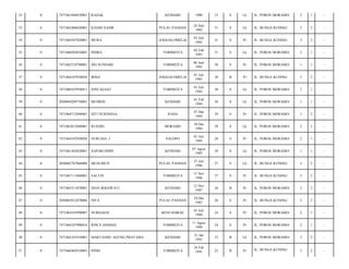 32

0

7471061404870001

RAZAK

KENDARI

1980

33

S

Lk

JL. POROS MORAMO/

2

1

-

33

0

7471062406820001

ILHAM NASIR

PULAU PANDAN

24 Juni
1982

31

S

Lk

JL. BUNGA KUNING/

3

2

-

34

0

7471064307820001

MURA

ANGGALOMELAI

03 Juli
1982

31

S

Pr

JL. BUNGA KUNING/

3

2

-

35

0

7471060202830001

INDRA

TOBIMEITA

02 Feb
1983

31

S

Lk

JL. POROS MORAMO/

2

1

-

36

0

7471065210790001

SRI SUNDARI

TOBIMEITA

06 Juni
1983

30

S

Pr

JL. POROS MORAMO/

1

1

-

37

0

7471064107830026

IRMA

ANGGALOMELAI

01 Juli
1983

30

B

Pr

JL. BUNGA KUNING/

3

2

-

38

0

7471060107830011

JONI ASAAT

TOBIMEITA

01 Juli
1983

30

S

Lk

JL. POROS MORAMO/

2

1

-

39

0

2050064209730001

MUHRIN

KENDARI

01 Feb
1984

30

S

Lk

JL. POROS MORAMO/

1

1

-

40

0

7471064712840001

SITI NURDIANA

RAHA

07 Des
1984

29

S

Pr

JL. POROS MORAMO/

3

2

-

41

0

7471063012840001

RUSDIN

MORAMO

30 Des
1984

29

S

Lk

JL. POROS MORAMO/

2

1

-

42

0

7471064107850020

NURLINA. J

PALOPO

01 Juli
1985

28

S

Pr

JL. POROS MORAMO/

2

1

-

43

0

7471061302820001

SAPARUDDIN

KENDARI

07 Agust
1985

28

S

Lk

JL. POROS MORAMO/

1

1

-

44

0

2050062707860008

MUSLIHUN

PULAU PANDAN

27 Juli
1986

27

S

Lk

JL. BUNGA KUNING/

3

2

-

45

0

7471067111860001

SALTIN

TOBIMEITA

13 Nov
1986

27

S

Pr

JL. BUNGA KUNING/

3

2

-

46

0

7471065211870001

DIAN IKMAWATI

KENDARI

12 Nov
1987

26

B

Pr

JL. POROS MORAMO/

3

2

-

47

0

2050065012870006

NITA

PULAU PANDAN

10 Des
1987

26

S

Pr

JL. BUNGA KUNING/

3

2

-

48

0

7471064107890007

NURHAENI

BENUANIRAE

01 Juli
1989

24

S

Pr

JL. POROS MORAMO/

2

1

-

49

0

7471064107900016

RINCE HAMSIA

TOBIMEITA

11 Agust
1989

24

S

Pr

JL. POROS MORAMO/

2

1

-

50

0

7471062101910001

MARTANDU AGUNG PRATAMA

KENDARI

21 Jan
1991

23

B

Lk

JL. POROS MORAMO/

3

2

-

51

0

7471066402910001

PINRI

TOBIMEITA

24 Feb
1991

23

B

Pr

JL. BUNGA KUNING/

3

2

-

 