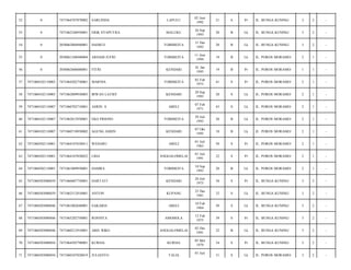 52

0

7471064707870002

SARLINDA

LAPULU

02 Juni
1992

21

S

Pr

JL. BUNGA KUNING/

3

2

-

53

0

7471062106930001

ERIK SYAPUTRA

MALUKU

26 Sep
1993

20

B

Lk

JL. BUNGA KUNING/

3

2

-

54

0

2050062004940001

HASRUL

TOBIMEITA

31 Des
1993

20

B

Lk

JL. BUNGA KUNING/

3

2

-

55

0

2050061106940004

ARHAM JUFRI

TOBIMEITA

11 Juni
1994

19

B

Lk

JL. POROS MORAMO/

2

1

-

56

0

2050062606880001

FITRI

KENDARI

01 Jan
1995

19

B

Pr

JL. POROS MORAMO/

1

1

-

57

7471060102110003

7471064202730001

MARNIA

TOBIMEITA

02 Feb
1973

41

S

Pr

JL. POROS MORAMO/

2

1

-

58

7471060102110003

7471062009930003

IRWAN LATIEF

KENDARI

20 Sep
1993

20

S

Lk

JL. POROS MORAMO/

2

1

-

59

7471060102110007

7471060702710001

ASRIN. S

ABELI

07 Feb
1971

43

S

Lk

JL. POROS MORAMO/

2

1

-

60

7471060102110007

7471062012930001

EKO PRIONO

TOBIMEITA

29 Juli
1993

20

B

Lk

JL. POROS MORAMO/

2

1

-

61

7471060102110007

7471060710950002

AGUNG ASRIN

KENDARI

07 Okt
1995

18

B

Lk

JL. POROS MORAMO/

2

1

-

62

7471060302110001

7471064107630011

WEHARU

ABELI

01 Juli
1963

50

S

Pr

JL. POROS MORAMO/

2

1

-

63

7471060302110001

7471064107830022

LIHA

ANGGALOMELAI

01 Juli
1991

22

S

Pr

JL. POROS MORAMO/

2

1

-

64

7471060302110001

7471061009930001

HAMRA

TOBIMEITA

10 Sep
1993

20

B

Lk

JL. POROS MORAMO/

2

1

-

65

7471060303080039

7471066007750001

HARTATI

KENDARI

20 Juli
1975

38

S

Pr

JL. BUNGA KUNING/

3

2

-

66

7471060303080039

7471062512810001

ANTON

KUPANG

25 Des
1981

32

S

Lk

JL. BUNGA KUNING/

3

2

-

67

7471060303080046

7471061002640001

SAKARIA

ABELI

10 Feb
1964

50

S

Lk

JL. BUNGA KUNING/

3

2

-

68

7471060303080046

7471065202750001

ROSNITA

AMOHOLA

12 Feb
1975

39

S

Pr

JL. BUNGA KUNING/

3

2

-

69

7471060303080046

7471060212910001

ABD. RIKO

ANGGALOMELAI

02 Des
1991

22

B

Lk

JL. BUNGA KUNING/

3

2

-

70

7471060303080056

7471064505790001

KURSIA

KURSIA

05 Mei
1979

34

S

Pr

JL. BUNGA KUNING/

3

2

-

71

7471060303080056

7471060107820019

JULIANTO

31

S

Lk

JL. POROS MORAMO/

3

2

-

TALIA

01 Juli

 