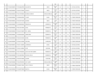 1982
72

7471060303080059

7471062606670001

HASARJUNI

ABELI

26 Juni
1967

46

S

Lk

JL. BUNGA KUNING/

3

2

-

73

7471060303080059

7471065210720001

SANIATI

ABELI

31 Des
1967

46

S

Pr

JL. BUNGA KUNING/

3

2

-

74

7471060303080059

7471061705940001

RAHMAD ADRIAN

ANGGALOMELAI

17 Mei
1994

19

B

Lk

JL. BUNGA KUNING/

3

2

-

75

7471060303080063

7471060402650001

TALIBU

RAHA

04 Feb
1965

49

S

Lk

JL. POROS MORAMO/

3

2

-

76

7471060303080063

7471065109710001

HASIMA

ABELI

11 Sep
1971

42

S

Pr

JL. POROS MORAMO/

3

2

-

77

7471060303080063

7471062808940001

INDRAWAN

TOBIMEITA

28 Agust
1994

19

B

Lk

JL. POROS MORAMO/

3

2

-

78

7471060303080065

7471061302350001

NAJIA

TOBIMEITA

13 Feb
1935

79

S

Lk

JL. POROS MORAMO/

3

2

-

79

7471060303080065

7471064107360007

WD. AMINA

TOBIMEITA

01 Juli
1936

77

S

Pr

JL. POROS MORAMO/

3

2

-

80

7471060303080065

7471060304920001

AMIRUDDIN

TOBIMEITA

03 Apr
1992

22

B

Lk

JL. POROS MORAMO/

3

2

-

81

7471060303080069

7471062103810001

HUDIA

TOBIMEITA

21 Mar
1981

33

S

Lk

JL. POROS MORAMO/

2

1

-

82

7471060303080069

7471064101830002

JAWARIA

LAMBANGI

01 Jan
1983

31

S

Pr

JL. POROS MORAMO/

2

1

-

83

7471060303080074

7471063112450007

LANDOGILA

RAHA

31 Des
1945

68

S

Lk

JL. BUNGA KUNING/

3

2

-

84

7471060303080074

7471065212490001

SUHE

KENDARI

12 Des
1949

64

S

Pr

JL. BUNGA KUNING/

3

2

-

85

7471060303080076

7471061708820001

AGUSTIAN PRITAMRIN

TOBIMEITA

17 Agust
1982

31

S

Lk

JL. BUNGA KUNING/

3

2

-

86

7471060303080080

7471061908590001

MURDAN MULE

TOBIMEITA

19 Agust
1959

54

S

Lk

JL. POROS MORAMO/

3

2

-

87

7471060303080080

7471064709740002

NASMIN

WAWONII

07 Sep
1974

39

S

Pr

JL. POROS MORAMO/

3

2

-

88

7471060303080080

7471062708830001

AIN FAJRIN

ANGGALOMELAI

27 Agust
1993

20

B

Lk

JL. POROS MORAMO/

3

2

-

89

7471060303080084

7471060203730001

ANCIA YUSRAN

ABELI

02 Mar
1973

41

S

Lk

JL. POROS MORAMO/

3

2

-

90

7471060303080084

7471064909780002

MARTIA

RAHA

09 Sep
1978

35

S

Pr

JL. POROS MORAMO/

3

2

-

 