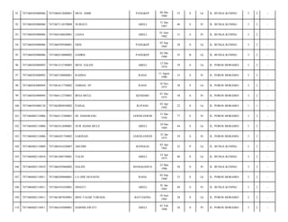 PANGKEP

04 Des
1960

53

S

Lk

JL. BUNGA KUNING/

3

2

-

NURIATI

ABELI

31 Des
1967

46

S

Pr

JL. BUNGA KUNING/

3

2

-

7471064106820001

LIANA

ABELI

01 Juni
1982

31

S

Pr

JL. BUNGA KUNING/

3

2

-

7471060303080086

7471060709580001

ERIS

PANGKEP

07 Sep
1985

28

S

Lk

JL. BUNGA KUNING/

3

2

-

95

7471060303080086

7471060210880002

SAHRIL

PANGKEP

02 Okt
1988

25

B

Lk

JL. BUNGA KUNING/

3

2

-

96

7471060303080092

7471061212740003

MUH. SALEH

ABELI

12 Des
1974

39

S

Lk

JL. POROS MORAMO/

3

2

-

97

7471060303080092

7471065108800001

RAHMA

RAHA

11 Agust
1980

33

S

Pr

JL. POROS MORAMO/

3

2

-

98

7471060303080094

7471061611750002

ADIDAS, SP

RAHA

16 Nov
1975

38

S

Lk

JL. POROS MORAMO/

3

2

-

99

7471060303080094

7471064112750001

IRNA MULE

KENDARI

01 Des
1975

38

S

Pr

JL. POROS MORAMO/

3

2

-

100

7471060303080128

7471062004950002

PAISAL

KUPANG

03 Apr
1992

22

S

Lk

JL. POROS MORAMO/

1

1

-

101

7471060402110006

7471064112360001

HJ. DAHARANG

JAWIH-JAWIH

31 Des
1936

77

S

Pr

JL. POROS MORAMO/

3

2

-

102

7471060402110006

7471062412690001

NUR ADAM MULE

ABELI

24 Des
1969

44

S

Lk

JL. POROS MORAMO/

3

2

-

103

7471060402110006

7471066501750002

SARINAH

JAWIH-JAWIH

25 Jan
1975

39

S

Pr

JL. POROS MORAMO/

3

2

-

104

7471060402110009

7471060101620007

ABUDIN

BANGGAI

02 Apr
1962

52

P

Lk

JL. BUNGA KUNING/

3

2

-

105

7471060402110010

7471061404730001

YALIN

ABELI

14 Apr
1973

40

S

Lk

JL. BUNGA KUNING/

3

2

-

106

7471060402110010

7471066303860002

HALINI

MANGGADUA

23 Mar
1986

28

S

Pr

JL. BUNGA KUNING/

3

2

-

107

7471060402110011

7471060209600001

LA ODE HUSAENI

RAHA

02 Sep
1960

53

S

Lk

JL. POROS MORAMO/

3

2

-

108

7471060402110011

7471064101650001

SINIATI

ABELI

01 Jan
1965

49

S

Pr

JL. BUNGA KUNING/

3

2

-

109

7471060402110011

7471061007850001

IBNU FAJAR TORADA

BATUGONG

10 Juni
1985

28

S

Lk

JL. POROS MORAMO/

3

2

-

110

7471060402110011

7471064102880001

HARMILAWATI

ABELI

01 Feb
1988

26

S

Pr

JL. POROS MORAMO/

3

2

-

91

7471060303080086

7471060412600001

MUH. AMIR

92

7471060303080086

7471067112670008

93

7471060303080086

94

 