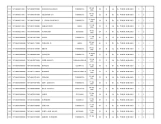 111

7471060402110011

7471060807890001

DADANG HARISLAN

TOBIMEITA

08 Juli
1989

24

S

Lk

JL. POROS MORAMO/

3

2

-

112

7471060402110011

7471064810910001

HELINDAWATI

TOBIMEITA

08 Okt
1991

22

B

Pr

JL. POROS MORAMO/

3

2

-

113

7471060402110011

7471066707960002

L. LINDA ANJARWATI

TOBIMEITA

12 Agust
1995

18

B

Pr

JL. POROS MORAMO/

3

2

-

114

7471060402110014

7471061212800001

SAKARUDDIN

ABELI

13 Feb
1982

32

S

Lk

JL. POROS MORAMO/

3

2

-

115

7471060402110014

7471064704800001

SUNINGSIH

KENDARI

30 Okt
1984

29

S

Pr

JL. POROS MORAMO/

3

2

-

116

7471060503080040

7471061109720001

HAFID

TOBIMEITA

11 Sep
1972

41

S

Lk

JL. POROS MORAMO/

1

1

-

117

7471060503080040

7471064911720001

NURLINA. H

ABELI

09 Nov
1972

41

S

Pr

JL. POROS MORAMO/

1

1

-

118

7471060503080040

7471061011880001

ARJUN

TOBIMEITA

10 Nov
1988

25

B

Lk

JL. POROS MORAMO/

1

1

-

119

7471060503080040

7471066808910001

ASNIATIN

TOBIMEITA

28 Agust
1991

22

S

Pr

JL. POROS MORAMO/

1

1

-

120

7471060503080043

7471061002790001

AMIR RAHAYU

ANGGALOMELAI

10 Feb
1979

35

S

Lk

JL. POROS MORAMO/

1

1

-

121

7471060503080043

7471064104840002

RUNIATI

KASIPUTE

01 Apr
1984

30

S

Pr

JL. POROS MORAMO/

1

1

-

122

7471060503080044

7471067112580010

ROSMINI

ANGGALOMELAI

31 Des
1958

55

P

Pr

JL. POROS MORAMO/

1

1

-

123

7471060503080044

7471064107810019

ENDANG

TOBIMEITA

01 Juli
1981

32

B

Lk

JL. POROS MORAMO/

1

1

-

124

7471060503080044

7471065704870002

DEWI ASRIANTI

TOBIMEITA

17 Apr
1987

26

S

Pr

JL. POROS MORAMO/

1

1

-

125

7471060503080044

7471064803880001

RIKA ASRIANTI

ANGGATOA

08 Mar
1988

26

S

Pr

JL. POROS MORAMO/

1

1

-

126

7471060503080044

7471062505950001

ASRIN

PETOAHA

25 Mei
1995

18

B

Lk

JL. POROS MORAMO/

2

1

-

127

7471060503080048

7471061305680002

SUPARDIN

SAMBULI

13 Mei
1968

45

S

Lk

JL. POROS MORAMO/

1

1

-

128

7471060503080048

7471066707680001

SARTINA

TOBIMEITA

27 Juli
1968

45

S

Pr

JL. POROS MORAMO/

1

1

-

129

7471060503080048

7471061111880002

SURYA ADE AHLAN

KENDARI

11 Nov
1988

25

B

Lk

JL. POROS MORAMO/

1

1

-

130

7471060503080048

7471060101940001

SARDIN. SUPARDIN

TOBIMEITA

20

B

Lk

JL. POROS MORAMO/

1

1

-

01 Jan

 