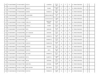 150

7471060503080068

7471064107600011

WAETO

LAMOMEA

01 Juli
1960

53

P

Pr

JL. POROS MORAMO/

1

1

-

151

7471060503080068

2050065802850001

MISRATI

NAMBO

02 Agust
1986

27

S

Pr

JL. POROS MORAMO/

1

1

-

152

7471060503080068

7471060605880001

DARWIS

TOBIMEITA

06 Mei
1988

25

S

Lk

JL. POROS MORAMO/

1

1

-

153

7471060503080068

7471061706910001

SAHARUDDIN

ANGGALOMELAI

17 Juni
1991

22

S

Lk

JL. POROS MORAMO/

1

1

-

154

7471060503080068

7471065506920002

DEWI

LUGAYAN RATU

12 Agust
1992

21

S

Pr

JL. POROS MORAMO/

1

1

-

155

7471060503080069

7471061212720004

UDIN,S.Pd

DOPI KAB.
MUNA

12 Des
1972

41

S

Lk

JL. POROS MORAMO/

1

1

-

156

7471060503080069

7471065006730001

SARSINA

NAMBO

10 Juni
1973

40

S

Pr

JL. POROS MORAMO/

1

1

-

157

7471060503080071

7471061404720001

MUIS

MORAMO

14 Apr
1972

41

S

Lk

JL. POROS MORAMO/

1

1

-

158

7471060503080071

7471065406740002

SITTI MARIAM

KENDARI

14 Juni
1974

39

S

Pr

JL. POROS MORAMO/

1

1

-

159

7471060503080071

7471061206930001

HENDRIK

TOBIMEITA

12 Juni
1993

20

B

Lk

JL. POROS MORAMO/

1

1

-

160

7471060503080072

7471062503760001

ALI

TOBIMEITA

25 Mar
1976

38

S

Lk

JL. POROS MORAMO/

1

1

-

161

7471060503080072

7471065010770001

SADWAN

TAMBOLOSU

10 Okt
1977

36

S

Pr

JL. POROS MORAMO/

1

1

-

162

7471060503080073

7471064107490008

WEDUNA

KENDARI

01 Juli
1949

64

P

Pr

JL. POROS MORAMO/

1

1

-

163

7471060503080073

7471065804680001

SARLINA

ABELI

18 Apr
1968

45

P

Pr

JL. POROS MORAMO/

1

1

-

164

7471060503080073

7471064307910001

SELVIANI

TOBIMEITA

03 Juli
1991

22

B

Pr

JL. POROS MORAMO/

1

1

-

165

7471060503080073

7471065608950001

SINTA

KASIPUTE

12 Agust
1995

18

B

Pr

JL. POROS MORAMO/

1

1

-

166

7471060503080106

7471062512720001

ISRAIL

KENDARI

25 Des
1972

41

S

Lk

JL. POROS MORAMO/

1

1

-

167

7471060503080106

7471066303770001

MARTIWA

KENDARI

23 Mar
1977

37

S

Pr

JL. POROS MORAMO/

1

1

-

168

7471060503080108

7471062712770001

DEDI ASPAMA

MATAIWOI

27 Des
1977

36

S

Lk

JL. POROS MORAMO/

1

1

-

169

7471060503080108

7471066704790001

NURTINA

TOBIMEITA

27 Apr
1979

34

S

Pr

JL. POROS MORAMO/

1

1

-

 