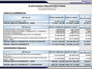 Ministerio de
HIDROCARBUROS Y ENERGÍA

EJECUCION PRESUPUESTARIA
Al 31 de Diciembre de 2013
( Expresado en Bolivianos)

GASTO CORRIENTE:
DETALLE
Administracion Central - TGN

TOTAL GASTO CORRIENTE - ADM
DETALLE
Fortalecimiento - Recursos Propios
Transmisión Eléctrica Caranavi - Trinidad (CAF) y FONDESIF

Consulta y Participacion
Programa de Electricidad para Vivir con Dignidad
(P.E.V.D.)
Entidad Ejecutora de Conversion a Gas Natural Vehicular
(EEC - GNV)

TOTAL GASTO CORRIENTE OTRAS FUENTES
TOTAL GASTO CORRIENTE

PPTO VIGENTE

EJECUTADO

27.607.147,00

27.029.712,89

27.607.147,00

27.029.712,89

PPTO VIGENTE

EJECUTADO

%
DE EJECUCION

97,91%

97,91%
%
DE EJECUCION

1.955.893,00
3.590.445,00
5.966.304,00

1.097.773,94
283.023,71
2.906.913,43

56,13%
7,88%
48,72%

43.446.206,00

26.908.196,81

61,93%

28.854.215,00

25.371.086,29

87,93%

83.813.063,00

56.566.994,18

67,49%

111.420.210,00

83.596.707,07

75,03%

INVERSION PUBLICA
DETALLE
Programa de Electricidad para Vivir con Dignidad
(P.E.V.D.)
Entidad Ejecutora de Conversion a Gas Natural Vehicular
(EEC - GNV)

PPTO VIGENTE

EJECUTADO

%
DE EJECUCION

115.610.222,00

58.780.647,93

50,84%

171.270.900,00

166.766.419,09

97,37%

TOTAL GASTO CORRIENTE - ADM

286.881.122,00 225.547.067,02

78,62%

TOTAL GASTO CORRIENTE E INVERSION

398.301.332,00 309.143.774,09

77,62%

 