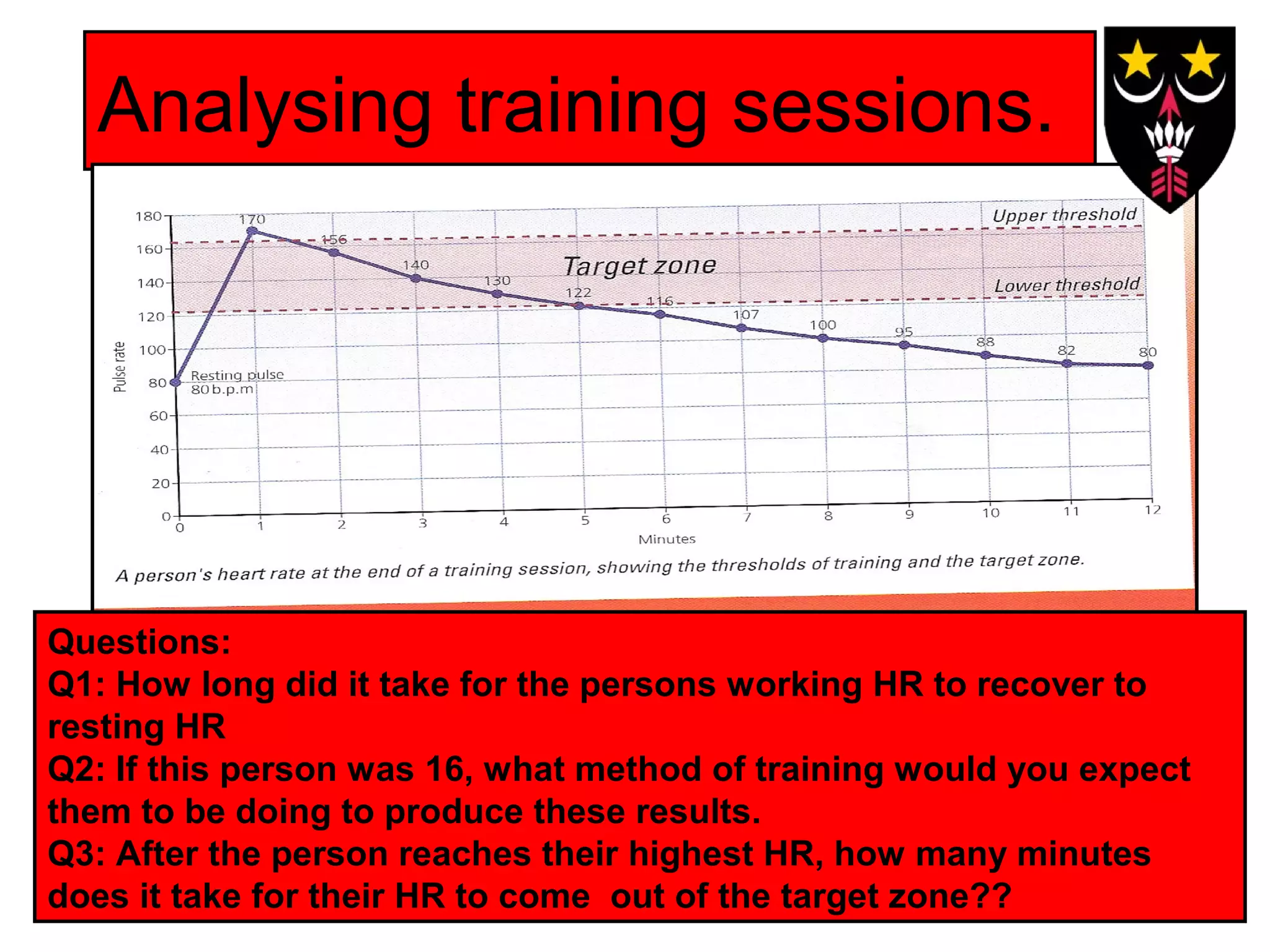 Analysing training sessions.

Questions:
Q1: How long did it take for the persons working HR to recover to
resting HR
Q2: If this person was 16, what method of training would you expect
them to be doing to produce these results.
Q3: After the person reaches their highest HR, how many minutes
does it take for their HR to come out of the target zone??

 