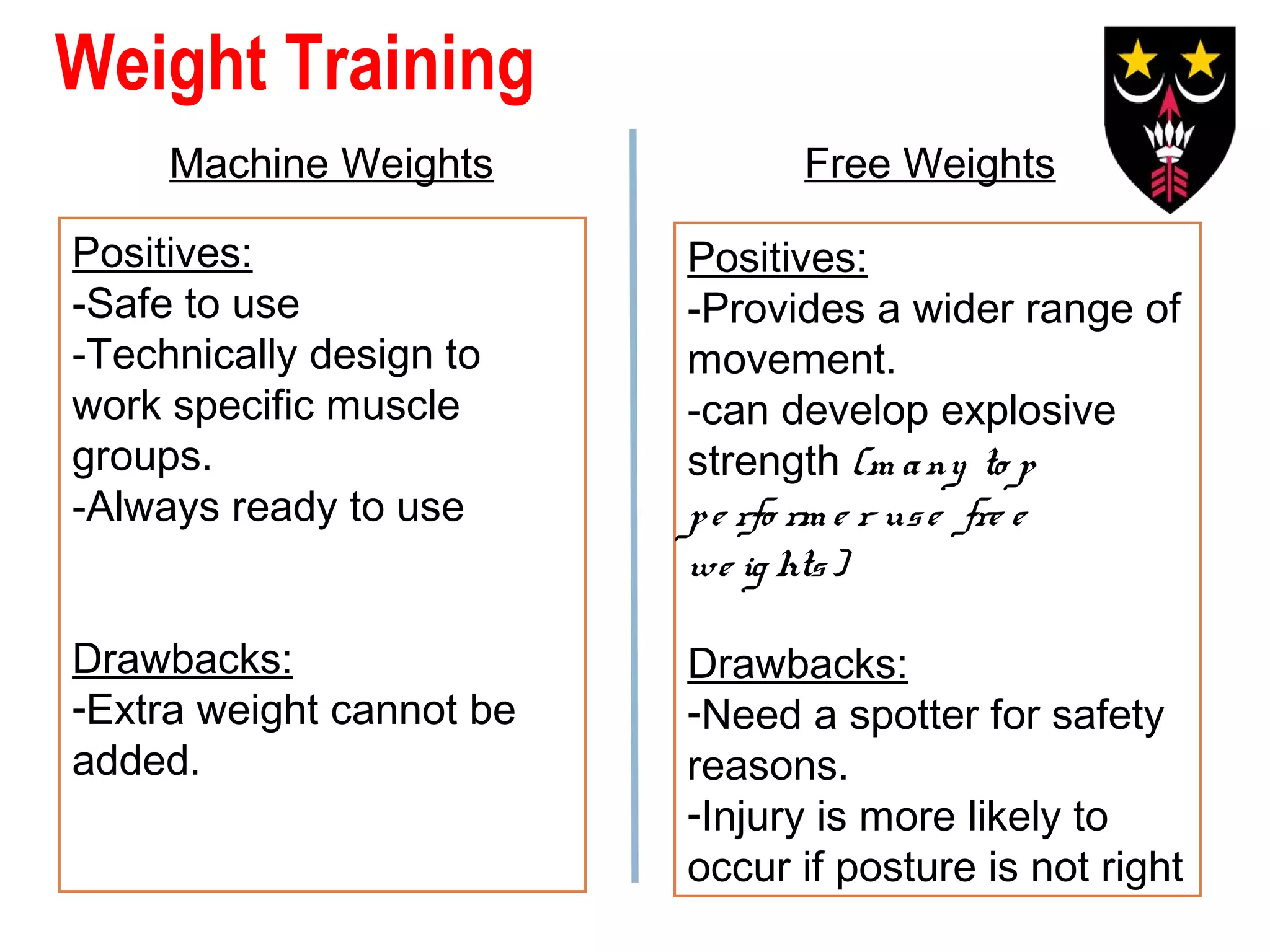 Weight Training
Machine Weights

Free Weights

Positives:
-Safe to use
-Technically design to
work specific muscle
groups.
-Always ready to use

Positives:
-Provides a wider range of
movement.
-can develop explosive
strength (m a ny to p
p e rfo rm e r us e fre e
we ig hts )

Drawbacks:
-Extra weight cannot be
added.

Drawbacks:
-Need a spotter for safety
reasons.
-Injury is more likely to
occur if posture is not right

 
