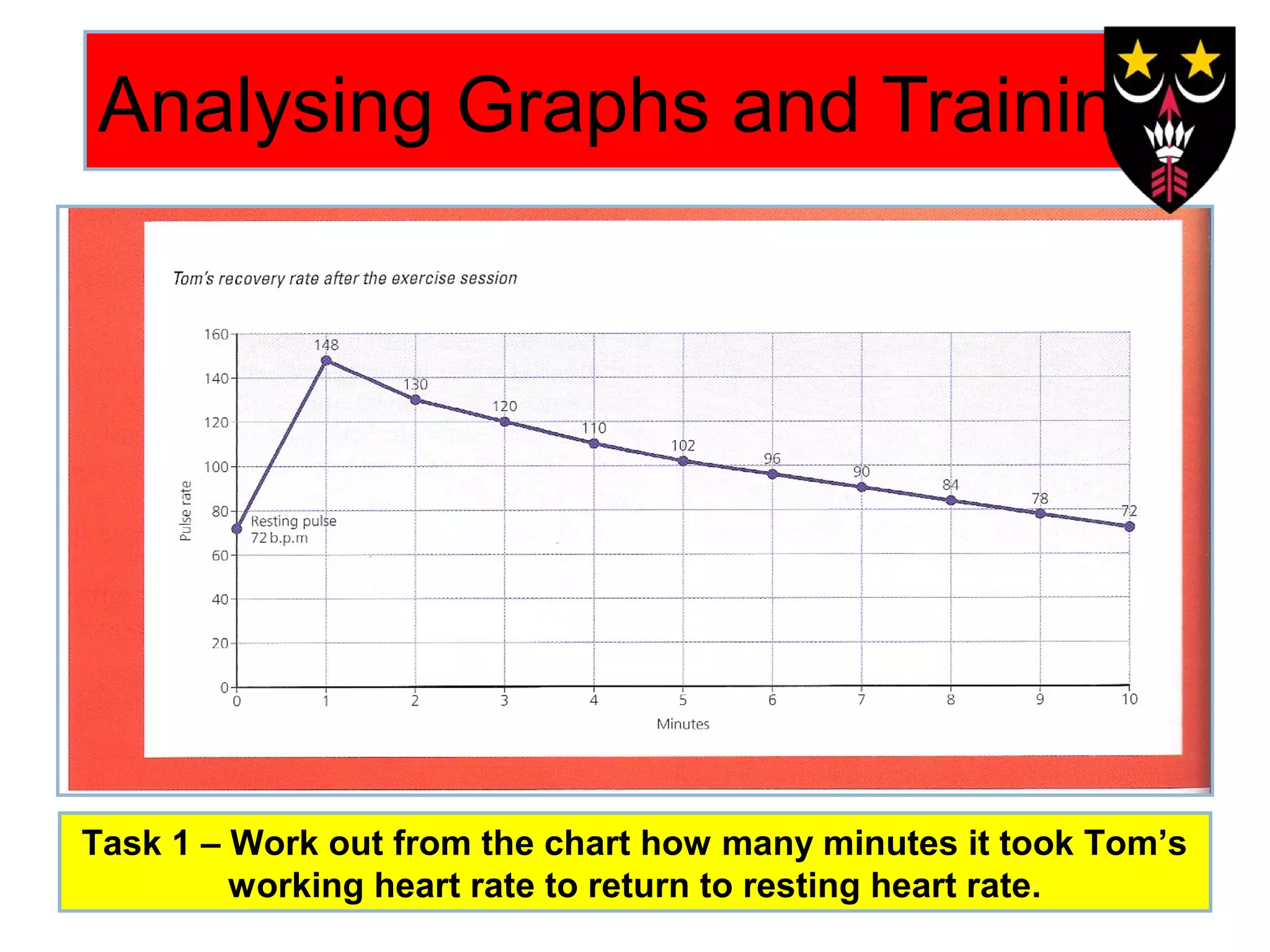 Analysing Graphs and Training

Task 1 – Work out from the chart how many minutes it took Tom’s
working heart rate to return to resting heart rate.

 