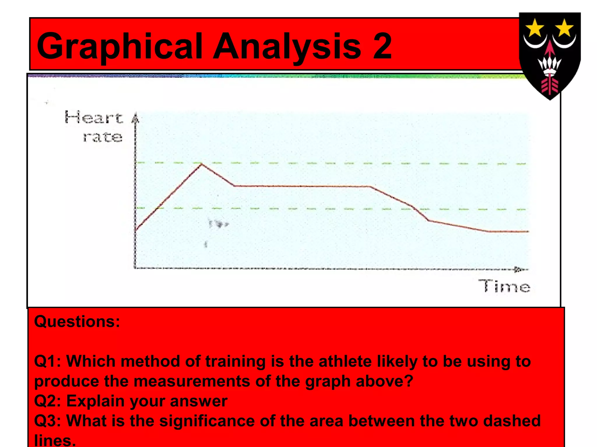 Graphical Analysis 2

Questions:
Q1: Which method of training is the athlete likely to be using to
produce the measurements of the graph above?
Q2: Explain your answer
Q3: What is the significance of the area between the two dashed
lines.

 