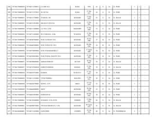 208

7471061704080054

7471063112500011

LA ODE ELU

RAHA

1950

63

S

Lk

JL. PGRI/

1

1

-

209

7471061704080054

7471067112570012

WA RUNA

RAHA

31 Des
1957

56

S

Pr

JL. PGRI/

1

1

-

210

7471061704080055

7471061512700001

SYAHLIN, SH

KENDARI

15 Des
1970

43

S

Lk

JL. BALAI/

1

1

-

211

7471061704080055

7471065212810001

ISRAWATI RATNA

KENDARI

12 Des
1981

32

S

Pr

JL. BALAI/

1

1

-

212

7471061704080056

7471063112600005

LA TILU, S.Pd

MADAMPI

31 Des
1960

53

S

Lk

JL. PGRI/

1

1

-

213

7471061704080056

7471067112640005

WA FARIANA, A.Ma

WADANA

31 Des
1964

49

S

Pr

JL. PGRI/

1

1

-

214

7471061704080056

7471065807860001

NUR FATRIANI TILU

KENDARI

18 Juli
1986

27

B

Pr

JL. PGRI/

1

1

-

215

7471061704080056

7471064603880001

NUR FITRIATIN TILU

KENDARI

06 Mar
1988

26

B

Pr

JL. PGRI/

1

1

-

216

7471061704080056

7471065708890002

NUR FITRIAHARDIKA T.

KENDARI

17 Agust
1989

24

B

Pr

JL. PGRI/

1

1

-

217

7471061704080056

7471065504920001

NUR FITRIAL MAITIN TILU

KENDARI

15 Apr
1992

21

B

Pr

JL. PGRI/

1

1

-

218

7471061704080057

7471062909690001

AHMAD ISMEAN

BUTON

20 Sep
1969

44

S

Lk

JL. BALAI/

1

1

-

219

7471061704080057

7471067107840030

ENIRIA RAHMAN

KONSEL

31 Des
1984

29

S

Pr

JL. BALAI/

1

1

-

220

7471061704080058

7471066707550001

RAMINA

WAWATU

27 Juli
1955

58

S

Pr

JL. PGRI/

1

1

-

221

7471061704080058

7471061112550001

TITIK POMBILI

KOLONO

11 Des
1955

58

S

Lk

JL. PGRI/

1

1

-

222

7471061704080058

7471066502790001

NENNY, S.PT

ABELI

25 Feb
1979

35

B

Pr

JL. PGRI/

1

1

-

223

7471061704080058

7471066609880001

ARNY

KENDARI

26 Sep
1988

25

P

Pr

JL. PGRI/

1

1

-

224

7471061704080058

7471060410930001

DARMAWAN

KENDARI

04 Okt
1993

20

B

Lk

JL. PGRI/

1

1

-

225

7471061704080061

7471061503680002

SUDARSO, S.Pd, M.Pd

JEMBER

15 Mar
1968

46

S

Lk

JL. BALAI/

1

1

-

226

7471061704080061

7471064908720001

VIVI RACHMAWATI, S.Pd

KENDARI

09 Agust
1972

41

S

Pr

JL. BALAI/

1

1

-

227

7471061804080001

7471067112650003

SAINUDDIN

LANDIPO

10 Feb
1954

60

S

Lk

JL. PENDIDIKAN/

2

1

-

 