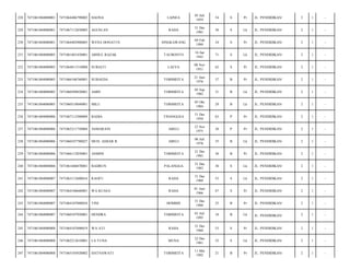 LAINEA

05 Juli
1959

54

S

Pr

JL. PENDIDIKAN/

2

1

-

RAHA

31 Des
1983

30

S

Lk

JL. PENDIDIKAN/

2

1

-

SINGKAWANG

04 Feb
1990

24

S

Pr

JL. PENDIDIKAN/

2

1

-

TAUBONTO

16 Jan
1943

71

S

Lk

JL. PENDIDIKAN/

2

1

-

LAEYA

08 Nov
1951

62

S

Pr

JL. PENDIDIKAN/

2

1

-

SUBAEDA

TOBIMEITA

21 Juni
1976

37

B

Pr

JL. PENDIDIKAN/

2

1

-

7471060509820001

AMIN

TOBIMEITA

05 Sep
1982

31

B

Lk

JL. PENDIDIKAN/

2

1

-

7471061804080005

7471060510840001

MILU

TOBIMEITA

05 Okt
1984

29

B

Lk

JL. PENDIDIKAN/

2

1

-

236

7471061804080006

7471067112500009

BADIA

TINANGGEA

31 Des
1950

63

P

Pr

JL. PENDIDIKAN/

2

1

-

237

7471061804080006

7471065211750004

ASMARANI

ABELI

12 Nov
1975

38

P

Pr

JL. PENDIDIKAN/

2

1

-

238

7471061804080006

7471060107780027

MUH. ASBAR R.

ABELI

06 Juli
1978

35

B

Lk

JL. PENDIDIKAN/

2

1

-

239

7471061804080006

7471066112830001

ASMINI

TOBIMEITA

21 Des
1983

30

B

Pr

JL. PENDIDIKAN/

2

1

-

240

7471061804080006

7471061606870001

BADRUN

PALANGGA

31 Des
1983

30

S

Lk

JL. PENDIDIKAN/

2

1

-

241

7471061804080007

7471063112600016

RAOFU

RAHA

31 Des
1960

53

S

Lk

JL. PENDIDIKAN/

2

1

-

242

7471061804080007

7471064106660001

WA KUASA

RAHA

01 Juni
1966

47

S

Pr

JL. PENDIDIKAN/

2

1

-

243

7471061804080007

7471064107880034

TINI

HOMBIS

31 Des
1988

25

B

Pr

JL. PENDIDIKAN/

2

1

-

244

7471061804080007

7471060107950001

HENDRA

TOBIMEITA

01 Juli
1995

18

B

Lk

JL. PENDIDIKAN/

2

1

-

245

7471061804080008

7471064107600019

WA ATI

RAHA

31 Des
1960

53

S

Pr

JL. PENDIDIKAN/

2

1

-

246

7471061804080008

7471062212610001

LA TUNA

MUNA

22 Des
1961

52

S

Lk

JL. PENDIDIKAN/

2

1

-

247

7471061804080008

7471065105920002

HATNAWATI

TOBIMEITA

11 Mei
1992

21

B

Pr

JL. PENDIDIKAN/

2

1

-

228

7471061804080001

7471064406790002

HAONA

229

7471061804080001

7471067112830005

AGUSLAN

230

7471061804080001

7471064402900005

WENA DONATUS

231

7471061804080005

7471061601430001

ABDUL RAZAK

232

7471061804080005

7471064811510008

SURIATI

233

7471061804080005

7471066106760001

234

7471061804080005

235

 