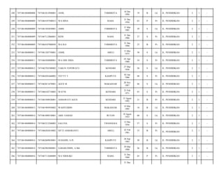 TOBIMEITA

10 Des
1994

19

B

Lk

JL. PENDIDIKAN/

2

1

-

RAHA

31 Des
1950

63

P

Pr

JL. PENDIDIKAN/

2

1

-

AMIN

TOBIMEITA

15 Mar
1985

29

S

Lk

JL. PENDIDIKAN/

2

1

-

7471067112860001

RENI

RAHA

31 Des
1986

27

S

Pr

JL. PENDIDIKAN/

2

1

-

7471061804080009

7471064107900030

WA ILO

TOBIMEITA

31 Des
1990

23

B

Pr

JL. PENDIDIKAN/

2

1

-

253

7471061804080011

7471061305750001

JAMIL

ABELI

13 Mei
1975

38

S

Lk

JL. PENDIDIKAN/

2

1

-

254

7471061804080011

7471064304800001

WA ODE SIMA

TOBIMEITA

03 Apr
1980

34

S

Pr

JL. PENDIDIKAN/

2

1

-

255

7471061804080012

7471062703580002

YAKUN TEPOWATU

KENDARI

27 Mar
1958

56

S

Lk

JL. PENDIDIKAN/

2

1

-

256

7471061804080012

7471064201660002

YETTY T.

KASIPUTE

02 Jan
1966

48

S

Pr

JL. PENDIDIKAN/

2

1

-

257

7471061804080013

7471062811670001

AGUS M.

MAKASSAR

28 Nov
1967

46

S

Lk

JL. PENDIDIKAN/

2

1

-

258

7471061804080013

7471066102710002

WATNI

KENDARI

21 Feb
1971

43

S

Pr

JL. PENDIDIKAN/

2

1

-

259

7471061804080013

7471065508920001

ASMAWATI AGUS

KENDARI

15 Agust
1992

21

B

Pr

JL. PENDIDIKAN/

2

1

-

260

7471061804080013

7471061905950002

WAHYUDDIN

MAKASSAR

19 Mei
1995

18

B

Lk

JL. PENDIDIKAN/

2

1

-

261

7471061804080014

7471061808530001

ABD. SAMAD

BUTON

18 Agust
1953

60

S

Lk

JL. PENDIDIKAN/

2

1

-

262

7471061804080014

7471065212560002

SALUNA

TINANGGEA

12 Des
1956

57

S

Pr

JL. PENDIDIKAN/

2

1

-

263

7471061804080014

7471066202810002

SITTI ASMARANTI

ABELI

22 Feb
1981

33

B

Pr

2

1

-

264

7471061804080014

7471062609830001

SUHADIN, S.Pt

KASIPUTE

26 Sep
1983

30

B

Lk

JL. PENDIDIKAN/

2

1

-

265

7471061804080014

7471062903880001

SABARUDDIN, A.Md

TOBIMEITA

29 Mar
1988

26

B

Lk

JL. PENDIDIKAN/

2

1

-

266

7471061804080016

7471067112680009

WA NDOLIKU

RAHA

31 Des
1968

45

P

Pr

JL. PENDIDIKAN/

2

1

-

248

7471061804080008

7471061012940001

JANIL

249

7471061804080009

7471064107500012

WA HINA

250

7471061804080009

7471061503850001

251

7471061804080009

252

31 Des

JL. PENDIDIKAN/

 