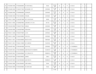 287

7471062004110003

7471066806480001

WA ODE MBALI

RAHA

28 Juni
1948

65

S

Pr

JL. BALAI/

3

2

-

288

7471062004110003

7471060107770023

MUSDAMIN, S.Pi

KENDARI

31 Des
1977

36

B

Lk

JL. BALAI/

3

2

-

289

7471062004110003

7471060906840001

SUMARLIN

KENDARI

21 Nov
1981

32

B

Lk

JL. BALAI/

3

2

-

290

7471062004110003

7471061502840001

JUMADIL

KENDARI

15 Feb
1983

31

B

Lk

JL. BALAI/

3

2

-

291

7471062111110001

7471065509770004

SITTI NUR ISNAN

EREKE

15 Sep
1977

36

S

Pr

JL. BALAI/

1

1

-

292

7471062111110001

7471060906790001

SAINUDIN, S.Pi, M.Si

BUTUR

09 Juni
1978

35

S

Lk

JL. BALAI/

1

1

-

293

7471062305120002

7471060107730016

AHMAD

KENDARI

31 Des
1978

35

S

Lk

JL. BALAI/

3

2

-

294

7471062305120002

7471065404790002

NURLISANI

KENDARI

14 Apr
1979

34

S

Pr

JL. BALAI/

3

2

-

295

7471062311110003

7471060107790007

LA IFU

KENDARI

18 Mar
1981

33

S

Lk

JL. BALAI/

3

2

-

296

7471062311110003

7471064501900001

NUR IFAN

KENDARI

05 Jan
1990

24

S

Pr

JL. BALAI/

3

2

-

297

7471062311110011

7471060102880002

ISRAN SUJITO

MORAMO

01 Feb
1988

26

S

Lk

JL. BALAI/

1

1

-

298

7471062311110011

7471066311930002

SITI AMINAH

NGANJUK

23 Nov
1993

20

S

Pr

JL. BALAI/

1

1

-

299

7471062407130012

7471064108670002

AGUSTINA

KENDARI

01 Agust
1967

46

P

Pr

JL. PENDIDIKAN/

2

1

-

300

7471062407130012

7471061904880002

ARDI PRASETYO WIBOWO

TAUBONTO

19 Apr
1988

25

B

Lk

JL. PENDIDIKAN/

2

1

-

301

7471062407130012

7471065605900002

AYU DWIASTUTI

TOBIMEITA

16 Mei
1990

23

B

Pr

JL. PENDIDIKAN/

2

1

-

302

7471062507130018

7471060107880032

ASRIDA

ABELI

05 Mar
1976

38

P

Pr

JL. BALAI/

4

2

-

303

7471062507130018

7471065704830002

KARYAWATI

TOBIMEITA

17 Apr
1983

30

S

Pr

JL. BALAI/

4

2

-

304

7471062601120002

7471061205640032

UDIN HAMILU

RAHA

12 Mei
1964

49

S

Lk

JL. BALAI/

3

2

-

305

7471062601120002

7471064303690001

WA ODE HADI

RAHA

03 Mar
1967

47

S

Pr

JL. BALAI/

3

2

-

23 Okt

 