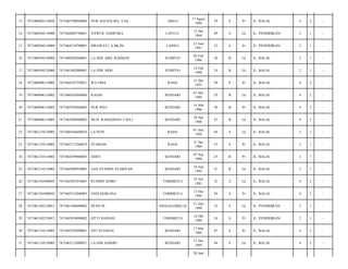 ABELI

17 Agust
1984

29

S

Pr

JL. BALAI/

4

2

-

JUFRI B. SAMPARA

LAPULU

12 Des
1964

49

S

Lk

JL. PENDIDIKAN/

2

1

-

7471064210700001

ISRAWATI, A.Ma.Pd

LAINEA

12 Juni
1981

32

S

Pr

JL. PENDIDIKAN/

2

1

-

7471060504120008

7471060202860001

LA ODE ABD. RAHMAN

SUMPUO

02 Feb
1986

28

B

Lk

JL. BALAI/

2

1

-

17

7471060504120008

7471061402900001

LA ODE ARIS

SUMPUO

14 Feb
1990

24

B

Lk

JL. BALAI/

2

1

-

18

7471060906110002

7471064107550021

WA OMA

RAHA

31 Des
1955

58

P

Pr

JL. BALAI/

4

2

-

19

7471060906110002

7471060105840004

ILHAM

KENDARI

01 Mei
1984

29

B

Lk

JL. BALAI/

4

2

-

20

7471060906110002

7471065305860002

NUR ISSA

KENDARI

14 Mar
1986

28

B

Pr

JL. BALAI/

4

2

-

21

7471060906110002

7471062904880002

MUH. RAMADHAN TAFLI

KENDARI

29 Apr
1988

25

B

Lk

JL. BALAI/

4

2

-

22

7471061210110002

7471060106440018

LA PENI

RAHA

01 Juni
1944

69

S

Lk

JL. BALAI/

2

1

-

23

7471061210110002

7471067112560019

SYARIAH

RAHA

31 Des
1960

53

S

Pr

JL. BALAI/

2

1

-

24

7471061210110002

7471064709880003

ADEN

KENDARI

07 Sep
1988

25

B

Pr

JL. BALAI/

2

1

-

25

7471061210110002

7471065809920003

AAN SYAHDA SYARIFAH

KENDARI

18 Sep
1992

21

B

Lk

JL. BALAI/

2

1

-

26

7471061301090043

7471062507810001

RUSMIN SOMO

TOBIMEITA

25 Juli
1981

32

S

Lk

JL. BALAI/

4

2

-

27

7471061301090043

7471065212840003

ENDI MARLINA

TOBIMEITA

12 Des
1984

29

S

Pr

JL. BALAI/

4

2

-

28

7471061302120012

7471061506880002

IWAN M.

ANGGALOMELAI

15 Juni
1988

25

S

Lk

JL. PENDIDIKAN/

2

1

-

29

7471061302120012

7471065410890002

SITTI HAJRAH

TOBIMEITA

14 Okt
1989

24

S

Pr

JL. PENDIDIKAN/

2

1

-

30

7471061310110003

7471065703690001

SITI SUHAENI

KENDARI

17 Mar
1969

45

S

Pr

JL. BALAI/

4

2

-

31

7471061310110003

7471063112690021

LA ODE HARIRU

KENDARI

31 Des
1969

44

S

Lk

JL. BALAI/

4

2

-

13

7471060402110026

7471065708840004

NUR AGUSALMA, S.Pd

14

7471060504110000

7471064805740001

15

7471060504110000

16

28 Juni

 