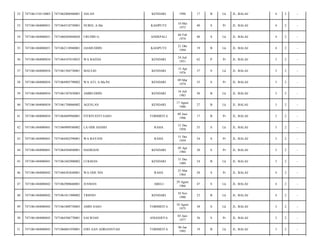 32

7471061310110003

7471062806960001

ASLAN

KENDARI

1996

17

B

Lk

JL. BALAI/

4

2

-

33

7471061404080031

7471064510730001

NURSI, A.Ma

KASIPUTE

10 Mei
1973

40

S

Pr

JL. BALAI/

4

2

-

34

7471061404080031

7471060204840020

URUDIN G.

ANDEPALI

04 Feb
1974

40

S

Lk

JL. BALAI/

4

2

-

35

7471061404080031

7471062110940001

JASMUDDIN

KASIPUTE

21 Okt
1994

19

B

Lk

JL. BALAI/

4

2

-

36

7471061404080034

7471064107610025

WA BAEDA

KENDARI

24 Juli
1951

62

P

Pr

JL. BALAI/

3

2

-

37

7471061404080034

7471061504730001

MAULID

KENDARI

15 Apr
1976

37

S

Lk

JL. BALAI/

3

2

-

38

7471061404080034

7471064903790002

WA ATI, A.Ma.Pd

KENDARI

09 Mar
1979

35

S

Pr

JL. BALAI/

3

2

-

39

7471061404080034

7471061507830003

AMIRUDHIN

KENDARI

16 Juli
1983

30

B

Lk

JL. BALAI/

3

2

-

40

7471061404080034

7471061708860002

AGUSLAN

KENDARI

17 Agust
1986

27

B

Lk

JL. BALAI/

3

2

-

41

7471061404080034

7471064609960001

FITRIYANTI SASO

TOBIMEITA

09 Juni
1996

17

B

Pr

JL. BALAI/

3

2

-

42

7471061404080041

7471060909580002

LA ODE HANISI

RAHA

31 Des
1958

55

S

Lk

JL. BALAI/

3

2

-

43

7471061404080041

7471064402590001

WA BAYANI

RAHA

31 Des
1959

54

S

Pr

JL. BALAI/

3

2

-

44

7471061404080041

7471064504840001

HASRIANI

KENDARI

05 Apr
1984

30

S

Pr

JL. BALAI/

3

2

-

45

7471061404080041

7471061602900002

LUKMAN

KENDARI

31 Des
1989

24

B

Lk

JL. BALAI/

3

2

-

46

7471061404080042

7471066303640001

WA ODE NIA

RAHA

23 Mar
1964

50

S

Pr

JL. BALAI/

4

2

-

47

7471061404080042

7471062908660001

JUSMAN

ABELI

29 Agust
1966

47

S

Lk

JL. BALAI/

4

2

-

48

7471061404080042

7471061011900002

TRISNO

KENDARI

10 Nov
1990

23

B

Lk

JL. BALAI/

4

2

-

49

7471061404080043

7471061008750003

AMIN SASO

TOBIMEITA

10 Agust
1975

38

S

Lk

JL. BALAI/

3

2

-

50

7471061404080043

7471064306770001

SALWIAH

ANGGOEYA

03 Juni
1977

36

S

Pr

JL. BALAI/

3

2

-

51

7471061404080043

7471060601950001

EDO AAN ADRIANSYAH

TOBIMEITA

06 Jan
1995

19

B

Lk

JL. BALAI/

3

2

-

 