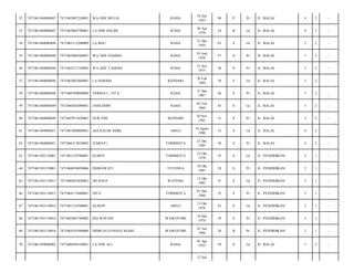 52

7471061404080047

7471065007230001

WA ODE MULIA

RAHA

10 Juli
1923

90

P

Pr

JL. BALAI/

4

2

-

53

7471061404080047

7471063004790001

LA ODE HALIM

RAHA

30 Apr
1979

34

B

Lk

JL. BALAI/

4

2

-

54

7471061404080048

7471063112500009

LA BOU

RAHA

31 Des
1950

63

S

Lk

JL. BALAI/

3

2

-

55

7471061404080048

7471065006560001

WA ODE SAMDIA

RAHA

10 Juni
1956

57

S

Pr

JL. BALAI/

3

2

-

56

7471061404080048

7471065211750003

WA ODE TAMONI

RAHA

12 Nov
1975

38

S

Pr

JL. BALAI/

3

2

-

57

7471061404080048

7471062802840001

LA HARIDA

KENDARI

28 Feb
1984

30

S

Lk

JL. BALAI/

3

2

-

58

7471061404080048

7471060709840009

VERINA L. FITA

RAHA

31 Des
1987

26

S

Pr

JL. BALAI/

3

2

-

59

7471061404080049

7471060502690001

JAMUDDIN

RAHA

05 Feb
1969

45

S

Lk

JL. BALAI/

3

2

-

60

7471061404080049

7471067011820001

NUR EMI

KENDARI

30 Nov
1982

31

S

Pr

JL. BALAI/

3

2

-

61

7471061404080051

7471061008800001

AGUSALIM SIDIQ

ABELI

18 Agust
1980

33

S

Lk

JL. BALAI/

4

2

-

62

7471061404080051

7471066312830002

JUMIATI

TOBIMEITA

23 Des
1983

30

S

Pr

JL. BALAI/

4

2

-

63

7471061503110001

7471061310780001

ELMEN

TOBIMEITA

23 Okt
1978

35

S

Lk

JL. PENDIDIKAN/

2

1

-

64

7471061503110001

7471064010850006

INDRAWATI

TETONEA

10 Okt
1985

28

S

Pr

JL. PENDIDIKAN/

2

1

-

65

7471061503110015

7471060501820001

JIO RAUF

WAYONG

15 Okt
1982

31

S

Lk

JL. PENDIDIKAN/

2

1

-

66

7471061503110015

7471064112880001

NITA

TOBIMEITA

01 Des
1988

25

S

Pr

JL. PENDIDIKAN/

2

1

-

67

7471061503110016

7471061310700001

ALISON

ABELI

13 Okt
1970

43

S

Lk

JL. PENDIDIKAN/

2

1

-

68

7471061503110016

7471065805740002

IDA ROYANI

WAWOTOBI

18 Mei
1974

39

S

Pr

JL. PENDIDIKAN/

2

1

-

69

7471061503110016

7471064101940006

INDRI SULFIANATASARI

WAWOTOBI

01 Jan
1994

20

B

Pr

JL. PENDIDIKAN/

2

1

-

70

7471061504080002

7471060504550001

LA ODE ALI

RAHA

05 Apr
1955

59

S

Lk

JL. BALAI/

3

2

-

12 Juli

 