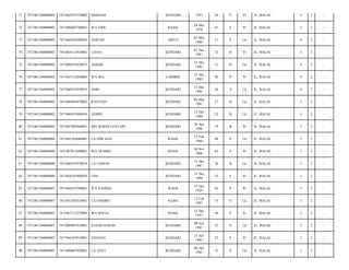 71

7471061504080002

7471065207570002

MARIAM

KENDARI

1957

56

P

Pr

JL. BALAI/

4

2

-

72

7471061504080002

7471066405700001

WA NIHU

RAHA

24 Mei
1970

43

S

Pr

JL. BALAI/

3

2

-

73

7471061504080002

7471060505800029

ASWAD

ABELI

05 Mei
1980

33

S

Lk

JL. BALAI/

4

2

-

74

7471061504080002

7471064112810002

LIANA

KENDARI

01 Des
1981

32

B

Pr

JL. BALAI/

3

2

-

75

7471061504080002

7471060107820035

ASBAR

KENDARI

31 Des
1982

31

B

Lk

JL. BALAI/

4

2

-

76

7471061504080002

7471067112830005

WA IRA

LABIBIA

31 Des
1983

30

P

Pr

JL. BALAI/

4

2

-

77

7471061504080002

7471060107850033

ASRI

KENDARI

31 Des
1985

28

S

Lk

JL. BALAI/

4

2

-

78

7471061504080002

7471060403870002

BASTIAN

KENDARI

04 Mar
1987

27

B

Lk

JL. BALAI/

3

2

-

79

7471061504080002

7471060107880034

ASMIN

KENDARI

31 Des
1988

25

B

Lk

JL. BALAI/

4

2

-

80

7471061504080002

7471067004940001

SRI MARNI LESTARI

KENDARI

30 Apr
1994

19

B

Pr

JL. BALAI/

3

2

-

81

7471061504080006

7471061502660001

LA ODE EGA

RAHA

15 Feb
1966

48

S

Lk

JL. BALAI/

3

2

-

82

7471061504080006

7471067011680001

WA HUMBU

RAHA

30 Nov
1968

45

S

Pr

JL. BALAI/

3

2

-

83

7471061504080006

7471060107870034

LA USMAN

KENDARI

31 Des
1987

26

B

Lk

JL. BALAI/

3

2

-

84

7471061504080006

7471064107900029

LINI

KENDARI

31 Des
1990

23

S

Pr

JL. BALAI/

3

2

-

85

7471061504080007

7471064107290001

WA SADIMA

RAHA

31 Des
1929

84

P

Pr

JL. BALAI/

3

2

-

86

7471061504080007

7471061302410001

LA HASIMU

RAHA

13 Feb
1941

73

S

Lk

JL. BALAI/

3

2

-

87

7471061504080007

7471067112570009

WA MAYA

RAHA

31 Des
1957

56

S

Pr

JL. BALAI/

3

2

-

88

7471061504080007

7471060907810001

ILHAM HAKIM

KENDARI

09 Juli
1981

32

S

Lk

JL. BALAI/

3

2

-

89

7471061504080007

7471066107810001

ENDANG

KENDARI

21 Juli
1981

32

S

Pr

JL. BALAI/

3

2

-

90

7471061504080007

7471060607820001

LA ANTI

KENDARI

06 Juli
1982

31

S

Lk

JL. BALAI/

3

2

-

 