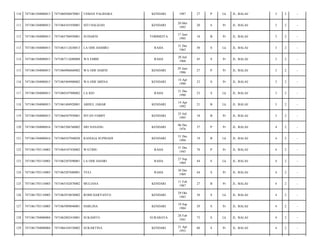 110

7471061504080013

7471060506870001

USMAN PALIHARA

KENDARI

1987

27

P

Lk

JL. BALAI/

3

2

-

111

7471061504080013

7471064101930001

SITI HALIZAH

KENDARI

20 Mei
1993

20

S

Pr

JL. BALAI/

3

2

-

112

7471061504080013

7471065706950001

SUHARNI

TOBIMEITA

17 Juni
1995

18

B

Pr

JL. BALAI/

3

2

-

113

7471061504080015

7471063112630013

LA ODE HAMIRU

RAHA

31 Des
1963

50

S

Lk

JL. BALAI/

3

2

-

114

7471061504080015

7471067112680008

WA EMBE

RAHA

20 Juli
1968

45

S

Pr

JL. BALAI/

3

2

-

115

7471061504080015

7471066906860002

WA ODE HARNI

KENDARI

29 Juni
1986

27

P

Pr

JL. BALAI/

3

2

-

116

7471061504080015

7471065404900002

WA ODE MISNA

KENDARI

14 Apr
1990

23

S

Pr

JL. BALAI/

3

2

-

117

7471061504080015

7471060107900002

LA IGO

RAHA

31 Des
1990

23

S

Lk

JL. BALAI/

3

2

-

118

7471061504080015

7471061404920001

ABDUL JABAR

KENDARI

14 Apr
1992

21

B

Lk

JL. BALAI/

3

2

-

119

7471061504080015

7471066507950001

INTAN FEBBY

KENDARI

25 Juli
1995

18

B

Pr

JL. BALAI/

3

2

-

120

7471061504080016

7471065206760002

SRI NANANG

KENDARI

06 Des
1976

37

P

Pr

JL. BALAI/

4

2

-

121

7471061504080016

7471060107940028

RANGGA SUPRIADI

KENDARI

31 Des
1994

19

B

Lk

JL. BALAI/

4

2

-

122

7471061703110003

7471064107430002

WATIMU

RAHA

31 Des
1943

70

P

Pr

JL. BALAI/

4

2

-

123

7471061703110003

7471062507690001

LA ODE HASIRI

RAHA

27 Sep
1969

44

S

Lk

JL. BALAI/

4

2

-

124

7471061703110003

7471065207680001

YULI

RAHA

30 Des
1969

44

S

Pr

JL. BALAI/

4

2

-

125

7471061703110003

7471065102870002

MULIANA

KENDARI

11 Feb
1987

27

B

Pr

JL. BALAI/

4

2

-

126

7471061703110005

7471062910830002

ROMI DARYANTO

KENDARI

29 Okt
1983

30

S

Lk

JL. BALAI/

4

2

-

127

7471061703110005

7471065909840001

HARLINA

KENDARI

19 Sep
1984

29

S

Pr

JL. BALAI/

4

2

-

128

7471061704080004

7471062802410001

SUKAMTO

SURABAYA

28 Feb
1941

73

S

Lk

JL. BALAI/

4

2

-

129

7471061704080004

7471066104530002

SUKARTINA

KENDARI

21 Apr
1953

60

S

Pr

JL. BALAI/

4

2

-

 