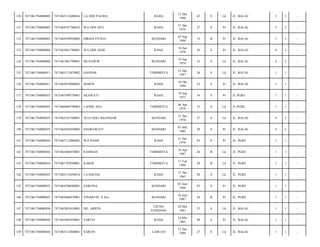 130

7471061704080005

7471063112680016

LA ODE PALIHA

RAHA

31 Des
1968

45

S

Lk

JL. BALAI/

3

2

-

131

7471061704080005

7471064107760032

WA ODE SITI

RAHA

31 Des
1976

37

S

Pr

JL. BALAI/

3

2

-

132

7471061704080005

7471064309930003

HIKMA FITRIA

KENDARI

03 Sep
1994

19

B

Pr

JL. BALAI/

3

2

-

133

7471061704080006

7471065801780001

WA ODE ASIH

RAHA

18 Jan
1978

36

S

Pr

JL. BALAI/

4

2

-

134

7471061704080006

7471061001790001

MUNAWIR

KENDARI

10 Jan
1979

35

S

Lk

JL. BALAI/

4

2

-

135

7471061704080011

7471063112870002

HASDAR

TOBIMEITA

31 Des
1987

26

S

Lk

JL. BALAI/

1

1

-

136

7471061704080011

7471065010900002

MARNI

RAHA

10 Okt
1990

23

S

Pr

JL. BALAI/

1

1

-

137

7471061704080025

7471065509770001

EKAWATI

RAHA

19 Sep
1977

36

S

Pr

JL.PGRI/

1

1

-

138

7471061704080025

7471060404790003

LAODE ASA

TOBIMEITA

04 Apr
1979

35

S

Lk

JL.PGRI/

1

1

-

139

7471061704080033

7471062101760001

ZULFADLI ISKANDAR

KENDARI

31 Des
1976

37

S

Lk

JL. BALAI/

4

2

-

140

7471061704080033

7471064505850002

HASRAWATI

KENDARI

05 Mei
1985

28

S

Pr

JL. BALAI/

4

2

-

141

7471061704080034

7471067112880002

WA DAME

RAHA

31 Des
1970

43

P

Pr

JL. PGRI/

1

1

-

142

7471061704080034

7471061004870001

RAHMAN

TOBIMEITA

10 Apr
1987

26

B

Lk

JL. PGRI/

1

1

-

143

7471061704080034

7471061702940001

KARDI

TOBIMEITA

17 Feb
1994

20

B

Lk

JL. PGRI/

1

1

-

144

7471061704080035

7471063112650014

LA DAUDA

RAHA

31 Des
1965

48

S

Lk

JL. PGRI/

1

1

-

145

7471061704080035

7471064206680001

SARFINA

KENDARI

02 Juni
1968

45

S

Pr

JL. PGRI/

1

1

-

146

7471061704080035

7471065606870001

VINARTIN, S.Sos

KENDARI

16 Juni
1987

26

B

Pr

JL. PGRI/

1

1

-

147

7471061704080036

7471062805610001

DG. ARIFIN

UJUNG
PANDANG

28 Mei
1961

52

S

Lk

JL. BALAI/

1

1

-

148

7471061704080036

7471065005650001

SARFIA

RAHA

10 Mei
1965

48

S

Pr

JL. BALAI/

1

1

-

149

7471061704080036

7471063112860001

SARFIN

LABUAN

31 Des
1986

27

S

Lk

JL. BALAI/

1

1

-

 