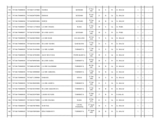 150

7471061704080036

7471066711870001

NASRIA

KENDARI

27 Nov
1987

26

S

Pr

JL. BALAI/

1

1

-

151

7471061704080036

7471062607920001

RISMAN

KENDARI

26 Juli
1992

21

B

Lk

JL. BALAI/

1

1

-

152

7471061704080036

7471062809930001

ERWIN

KENDARI

28 Sep
1993

20

B

Lk

JL. BALAI/

1

1

-

153

7471061704080037

7471063112750020

LA ODE UMARA

RAHA

31 Des
1975

38

S

Lk

JL. PGRI/

1

1

-

154

7471061704080037

7471065307830001

WA ODE SANTI

KENDARI

13 Juli
1983

30

S

Pr

JL. PGRI/

1

1

-

155

7471061704080038

7471062802390001

LA ODE BADI

LEA BALANO

28 Feb
1939

75

S

Lk

JL. BALAI/

1

1

-

156

7471061704080038

7471065301610001

WA ODE NAFIRU

KARARANO

13 Jan
1961

53

S

Pr

JL. BALAI/

1

1

-

157

7471061704080038

7471061701830001

LA ODE ALIMIN

TOBIMEITA

17 Jan
1983

31

S

Lk

JL. BALAI/

1

1

-

158

7471061704080038

7471061307830001

AGUS MULYANA

PURWAKARTA

13 Juli
1983

30

S

Lk

JL. BALAI/

1

1

-

159

7471061704080038

7471067009850001

WA ODE SAIDA

TOBIMEITA

30 Sep
1985

28

S

Pr

JL. BALAI/

1

1

-

160

7471061704080038

7471060610870001

LA ODE SALIMBIBI

TOBIMEITA

06 Okt
1987

26

B

Lk

JL. BALAI/

1

1

-

161

7471061704080038

7471061309890001

LA ODE AMBANG

TOBIMEITA

13 Sep
1989

24

B

Lk

JL. BALAI/

1

1

-

162

7471061704080038

7471067112890001

HARIANI

SINJAI

31 Des
1989

24

S

Pr

JL. BALAI/

1

1

-

163

7471061704080038

7471061904920001

LA ODE ANDITA

TOBIMEITA

19 Apr
1992

21

S

Lk

JL. BALAI/

1

1

-

164

7471061704080038

7471065301950001

WA ODE SARASWATI

TOBIMEITA

13 Jan
1995

19

B

Pr

JL. BALAI/

1

1

-

165

7471061704080038

7471062203970001

LAODE RUFAINI

TOBIMEITA

22 Mar
1997

17

B

Pr

JL.BALAI/

1

1

-

166

7471061704080039

7471061012720001

LA ODE HALIMA

RAHA

10 Des
1972

41

S

Lk

JL. BALAI/

1

1

-

167

7471061704080039

7471066708790001

NURTINA

UJUNG
PANDANG

27 Agust
1979

34

S

Pr

JL. BALAI/

1

1

-

168

7471061704080039

7471064708930001

RINA INDRIANTI

TOBIMEITA

07 Agust
1993

20

B

Pr

JL. BALAI/

1

1

-

 