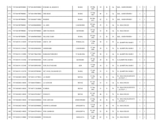 170

7471041803950003

7471041803950003

JUBAIR AL-HADATZ

RAHA

18 Mar
1995

19

B

Lk

KEL. ANDUONOHU/

1

1

-

171

7471041907900001

7471041509670002

FIRUMAN

RAHA

15 Sep
1967

46

S

Lk

KEL. ANDUONOHU/

1

1

-

172

7471041907900001

7471044405710002

MARINI

RAHA

04 Mei
1971

42

S

Pr

KEL. ANDUONOHU/

1

1

-

173

7471041907900001

7471042006880003

LA AHO

LASOSODO

20 Juni
1988

25

S

Lk

JL. HALUOLEO/

1

1

-

174

7471041907900001

7471041907900001

ARIF RUSMAN

KENDARI

19 Juli
1990

23

B

Lk

JL. HALUOLEO/

1

1

-

175

7471041907900001

7471046906920003

NELANG SARI

RAHA

29 Juni
1992

21

B

Pr

KEL. ANDUONOHU/

1

1

-

176

7471041911135029

7471045703765001

ANITA .SP

POMALAA

17 Mar
1976

38

S

Pr

JL. KAMPUNG BARU/

2

1

-

177

7471041911135043

7471045204845001

ASMINAIRI

LASOSODO

12 Apr
1984

29

S

Pr

JL. KAMPUNG BARU/

2

1

-

178

7471041911135090

7471041706635001

HARIADI WIBAWO

TJ KARANG

17 Juni
1963

50

S

Lk

JL. KAMPUNG BARU/

2

1

-

179

7471041911135246

7471045904845001

NUR LASTRI

KENDARI

19 Apr
1984

29

B

Pr

JL.KAMPUNG BARU/

1

2

-

180

7471041911135248

7471045509955001

NUR RATNASARI

KDI

15 Sep
1995

18

S

Pr

JL. KAMPUNG BARU/

2

1

-

181

7471041911135270

7471045507905001

OCTAVIA SALMAWATI

RAHA

15 Juli
1990

23

S

Pr

JL. KAMPUNG BARU/

2

1

-

182

7471042402110020

7471043112570012

LA BAHU

MUNA

31 Des
1957

56

S

Lk

JL. HALUOLEO;DUSUN
:-;:0;TELP :-/

1

1

-

183

7471042402110020

7471040107600011

LA SANUDI

MUNA

01 Juli
1960

53

S

Lk

JL. HALUOLEO/

1

1

-

184

7471042402110020

7471047112620008

JUMRIA

MUNA

31 Des
1962

51

S

Pr

JL. HALUOLEO;DUSUN
:-;:0;TELP :-/

1

1

-

185

7471042402110020

7471044107650017

NURIATI

MUNA

01 Juli
1965

48

S

Pr

JL. HALUOLEO/

1

1

-

186

7471042402110020

7471046303880002

NUR AISYAH

ANDUONOHU

23 Mar
1988

26

B

Pr

JL. HALUOLEO;DUSUN
:-;:0;TELP :-/

1

1

-

187

7471042402110020

7471045202890002

NURWULANDARI

ANGGOEYA

12 Feb
1989

25

B

Pr

JL. HALUOLEO/

1

1

-

188

7471042402110020

7471044107910014

NUR ASHISAN

ANGGOEYA

01 Juli
1991

22

B

Pr

JL. HALUOLEO/

1

1

-

189

7471042812110000

7471042104480001

NUHASAN

ANGGATA

21 Apr
1948

65

S

Lk

JL. HALUOLEO/

1

1

-

 