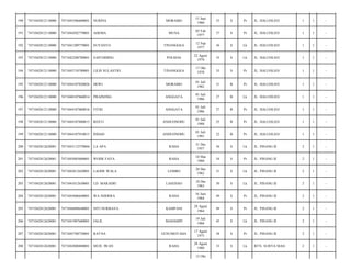 190

7471042812110000

7471045506600001

NURPIA

MORAMO

15 Juni
1960

53

S

Pr

JL. HALUOLEO/

1

1

-

191

7471042812110000

7471044502770001

ADEMA

MUNA

05 Feb
1977

37

S

Pr

JL. HALUOLEO/

1

1

-

192

7471042812110000

7471041209770001

SUYANTO

TINANGGEA

12 Sep
1977

36

S

Lk

JL. HALUOLEO/

1

1

-

193

7471042812110000

7471042208780001

SAPUDDING

POLMAS

22 Agust
1978

35

S

Lk

JL. HALUOLEO/

1

1

-

194

7471042812110000

7471045710780001

LILIS SULASTRI

TINANGGEA

17 Okt
1978

35

S

Pr

JL. HALUOLEO/

1

1

-

195

7471042812110000

7471044107820026

DEWI

MORAMO

01 Juli
1982

31

B

Pr

JL. HALUOLEO/

1

1

-

196

7471042812110000

7471040107860014

PRAINONG

ANGGATA

01 Juli
1986

27

B

Lk

JL. HALUOLEO/

1

1

-

197

7471042812110000

7471044107860016

FITRI

ANGGATA

01 Juli
1986

27

B

Pr

JL. HALUOLEO/

1

1

-

198

7471042812110000

7471044107880015

RESTI

ANDUONOHU

01 Juli
1988

25

B

Pr

JL. HALUOLEO/

1

1

-

199

7471042812110000

7471044107910015

INDAH

ANDUONOHU

01 Juli
1991

22

B

Pr

JL. HALUOLEO/

1

1

-

200

7471042812620001

7471043112570004

LA APA

RAHA

31 Des
1957

56

S

Lk

JL. PISANG II/

2

1

-

201

7471042812620001

7471045003600001

WODE FAYA

RAHA

10 Mar
1960

54

S

Pr

JL. PISANG II/

2

1

-

202

7471042812620001

7471042812620001

LAODE WALA

LEMBO

28 Des
1962

51

S

Lk

JL. PISANG II/

2

1

-

203

7471042812620001

7471041012630001

LD. MARADIU

LASEHAO

10 Des
1963

50

S

Lk

JL. PISANG II/

2

1

-

204

7471042812620001

7471045606640001

WA NDOERA

RAHA

16 Juni
1964

49

S

Pr

JL. PISANG II/

2

1

-

205

7471042812620001

7471046808640001

SITI NURBAYA

KAMPANI

28 Agust
1964

49

S

Pr

JL. PISANG II/

2

1

-

206

7471042812620001

7471041907680001

JALIL

MADAMPI

19 Juli
1968

45

S

Lk

JL. PISANG II/

2

1

-

207

7471042812620001

7471045708750001

RATNA

GUSUMOTAHA

17 Agust
1975

38

S

Pr

JL. PISANG II/

2

1

-

208

7471042812620001

7471042808800001

MUH. IWAN

RAHA

28 Agust
1980

33

S

Lk

BTN. SURYA MAS/

2

1

-

12 Okt

 