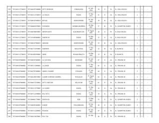 ENREKANG

01 Juli
1954

59

S

Pr

JL. HALUOLEO-/

1

1

-

RAHA

31 Des
1972

41

S

Lk

JL. HALUOLEO/

1

1

-

ANDUONOHU

01 Juli
1984

29

B

Lk

JL. HALUOLEO-/

1

1

-

KOMBA-KOMBA

26 Mar
1987

27

B

Pr

JL. KAMPUNG BARU/

1

1

-

KALIMANTAN

27 Agust
1987

26

S

Pr

JL.HALUOLEO/

1

1

-

RAHA

14 Mei
1988

25

S

Lk

JL.HALUOLEO/

1

1

-

ARHAM

ANDUONOHU

01 Juli
1990

23

B

Lk

JL. HALUOLEO-/

1

1

-

7471041712910001

DARWIN

MALAYSIA

17 Des
1991

22

B

Lk

JL.KANCIL/

1

1

-

7471043112720019

7471041003950001

ARDI

WASILOMATA

10 Mar
1995

19

B

Lk

JL.KANCIL/

1

1

-

238

7471044107860002

7471040107460001

LA SA'ANA

KENDARI

01 Juli
1946

67

S

Lk

JL. PISANG II/

2

1

-

239

7471044107860002

7471043112480001

LA DADI

RAHA

31 Des
1948

65

S

Lk

JL. PISANG II/

2

1

-

240

7471044107860002

7471042707490001

ABDUL HAMID

UNAAHA

27 Juli
1949

64

S

Lk

JL. PISANG II/

2

1

-

241

7471044107860002

7471042108510001

LAODE SAWERI GADING

WALELEI

21 Agust
1951

62

S

Lk

JL. PISANG II/

2

1

-

242

7471044107860002

7471046512520001

SITTI AISYAH

SELAYAR

25 Des
1952

61

P

Pr

JL. PISANG II/

2

1

-

243

7471044107860002

7471043112570005

LA SARIU

RAHA

31 Des
1957

56

S

Lk

JL. PISANG II/

2

1

-

244

7471044107860002

7471047112590004

WA NITA

RAHA

31 Des
1959

54

S

Pr

JL. PISANG II/

2

1

-

245

7471044107860002

7471040801770001

HASNA.B

KDI

12 Mar
1962

52

S

Pr

JL. KAMPUNG BARU/

2

1

-

246

7471044107860002

7471040301660001

SARDI

PALEMBANG

03 Jan
1966

48

S

Lk

JL. KAMPUNG BARU/

2

1

-

247

7471044107860002

7471043112280002

WAEDA

RAHA

01 Juli
1966

47

S

Pr

JL. KAMPUNG BARU/

2

1

-

248

7471044107860002

7471044110670001

WA TIA

RAHA

46

S

Pr

JL. PISANG II/

2

1

-

229

7471043112720019

7471044107540008

SITTI ROHANI

230

7471043112720019

7471043112720019

LA DALA

231

7471043112720019

7471040107840018

RIYAN

232

7471043112720019

7471046603870001

SUHARNI

233

7471043112720019

7471046708870001

DEWIYANTI

234

7471043112720019

7471101405880001

DARWAN

235

7471043112720019

7471040107900023

236

7471043112720019

237

01 Okt

 