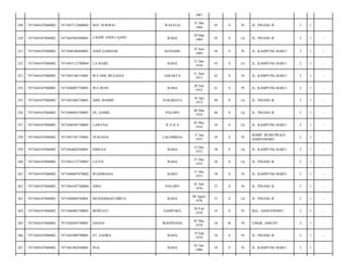1967
WALELEI

31 Des
1968

45

S

Pr

JL. PISANG II/

2

1

-

RAHA

29 Mar
1969

45

S

Lk

JL. PISANG II/

2

1

-

KENDARI

25 Juni
1969

44

S

Pr

JL. KAMPUNG BARU/

2

1

-

RAHA

31 Des
1970

43

S

Lk

JL. KAMPUNG BARU/

2

1

-

JAKARTA

11 Juni
1971

42

S

Pr

JL. KAMPUNG BARU/

2

1

-

RAHA

20 Juli
1972

41

S

Pr

JL. KAMPUNG BARU/

2

1

-

SURABAYA

16 Apr
1973

40

S

Lk

JL. PISANG II/

2

1

-

JN. JASBIL

PALOPO

04 Mar
1974

40

S

Lk

JL. PISANG II/

2

1

-

7471040505740005

LAWENA

RAHA

05 Mei
1974

39

S

Lk

JL. KAMPUNG BARU/

2

1

-

7471044107860002

7471047101750001

NURJANA

LALOMBAA

31 Jan
1975

39

S

Pr

KOMP. BUMI PRAJA
ANDUONOHU/

2

1

-

259

7471044107860002

7471044602560001

SIMUSA

RAHA

23 Des
1975

38

S

Lk

JL. KAMPUNG BARU/

2

1

-

260

7471044107860002

7471043112750003

LA FEI

RAHA

31 Des
1975

38

S

Lk

JL. PISANG II/

2

1

-

261

7471044107860002

7471040607870002

WANDOASA

KARO

31 Des
1975

38

S

Pr

JL. KAMPUNG BARU/

2

1

-

262

7471044107860002

7471044107760004

SIMA

PALOPO

01 Juli
1976

37

S

Pr

JL. PISANG II/

2

1

-

263

7471044107860002

7471040808760001

MUHAMMAD IDRUS

RAHA

08 Agust
1976

37

S

Lk

JL. PISANG II/

2

1

-

264

7471044107860002

7471046002790001

BONEATI

SAMPARA

20 Feb
1979

35

S

Pr

KEL. ANDUONOHU/

2

1

-

265

7471044107860002

7471044505790001

DASNA

BOEPINANG

05 Mei
1979

34

B

Pr

LINGK. AMEAY/

2

1

-

266

7471044107860002

7471045909790001

ST. SADRA

RAHA

19 Sep
1979

34

S

Pr

JL. PISANG II/

2

1

-

267

7471044107860002

7471041802640001

WIA

RAHA

01 Jan
1980

34

S

Pr

JL. KAMPUNG BARU/

2

1

-

249

7471044107860002

7471047112680002

WD. NURWIA

250

7471044107860002

7471042903690001

LAODE ANDI LAAPO

251

7471044107860002

7471046506690001

ANDI SAMSIAR

252

7471044107860002

7471043112700004

LA MARE

253

7471044107860002

7471045106710001

WA ODE MULIANA

254

7471044107860002

7471046007720001

WA HUSU

255

7471044107860002

7471041604730001

ABD. ROHIM

256

7471044107860002

7471040403740001

257

7471044107860002

258

 