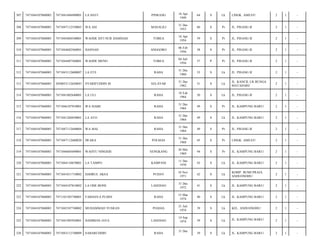 307

7471044107860003

7471041604490001

LA HATI

PINRANG

16 Apr
1949

64

S

Lk

LINGK. AMEAY/

2

1

-

308

7471044107860003

7471047112530003

WA ASI

MASALILI

31 Des
1953

60

S

Pr

JL. PISANG II/

2

1

-

309

7471044107860003

7471045604540001

WAODE SITI NUR HAMSIAH

TOBEA

16 Apr
1954

59

S

Pr

JL. PISANG II/

2

1

-

310

7471044107860003

7471044602560001

HASNAH

ANGGORO

06 Feb
1956

58

S

Pr

JL. PISANG II/

2

1

-

311

7471044107860003

7471044407560001

WAODE MENO

TOBEA

04 Juli
1956

57

P

Pr

JL. PISANG II/

2

1

-

312

7471044107860003

7471043112600007

LA ETE

RAHA

31 Des
1960

53

S

Lk

JL. PISANG II/

2

1

-

313

7471044107860003

2050033112620043

SYARIFUDDIN.M

SELAYAR

31 Des
1962

51

S

Lk

JL. KANCIL LR.BUNGA
MATAHARI/

2

1

-

314

7471044107860003

7471041802640001

LA ULI

RAHA

18 Feb
1964

50

S

Lk

JL. PISANG II/

2

1

-

315

7471044107860003

7471046107910001

WA SIABE

RAHA

31 Des
1964

49

S

Pr

JL. KAMPUNG BARU/

2

1

-

316

7471044107860003

7471041204830001

LA ATO

RAHA

31 Des
1964

49

S

Lk

JL. KAMPUNG BARU/

2

1

-

317

7471044107860003

7471047112640004

WA MAI

RAHA

31 Des
1964

49

S

Pr

JL. PISANG II/

2

1

-

318

7471044107860003

7471047112680020

IWARA

POLMAS

31 Des
1968

45

S

Pr

LINGK. AMEAY/

2

1

-

319

7471044107860003

7471046605690001

WAHYU NINGSIH

SENGKANG

26 Mei
1969

44

S

Pr

JL. KAMPUNG BARU/

2

1

-

320

7471044107860003

7471044110670001

LA TAMPO

KAMPANI

11 Des
1970

43

S

Lk

JL. KAMPUNG BARU/

2

1

-

321

7471044107860003

7471041011710002

DAHRUL AKSA

PUDAY

10 Nov
1971

42

S

Lk

KOMP. BUMI PRAJA
ANDUONOHU/

2

1

-

322

7471044107860003

7471044107810002

LA ODE BONE

LASEHAO

31 Des
1972

41

S

Lk

JL. KAMPUNG BARU/

2

1

-

323

7471044107860003

7471101503740001

FARHAN,S.PI,MSI

RAHA

15 Mar
1974

40

S

Lk

JL. KAMPUNG BARU/

2

1

-

324

7471044107860003

7471042107740002

MUHAMMAD YUSRAN

POASIA

21 Juli
1974

39

S

Lk

KEL. ANDUONOHU/

2

1

-

325

7471044107860003

7471041905920001

HADIMAN JAYA

LASEHAO

14 Sep
1974

39

S

Lk

JL. KAMPUNG BARU/

2

1

-

326

7471044107860003

7471043112740009

SABARUDDIN

39

S

Lk

JL. KAMPUNG BARU/

2

1

-

RAHA

31 Des

 