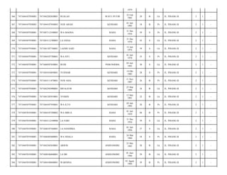 1979
WATU PUTIH

22 Feb
1985

29

B

Lk

JL. PISANG II/

2

1

-

NUR AISAH

KENDARI

01 Juli
1995

18

B

Pr

JL. PISANG II/

2

1

-

7471047112540005

WA MAONA

RAHA

31 Des
1954

59

S

Pr

JL. PISANG II/

2

1

-

7471044307930001

7471043112700003

LA DANA

RAHA

31 Des
1970

43

S

Lk

JL. PISANG II/

2

1

-

370

7471044307930001

7471041507740001

LAODE SAID

RAHA

15 Juli
1974

39

S

Lk

JL. PISANG II/

2

1

-

371

7471044307930001

7471044107780001

WA SITI

KENDARI

01 Juli
1978

35

S

Pr

JL. PISANG II/

2

1

-

372

7471044307930001

7471040507830001

RUDI

PEBUNOOHA

05 Juli
1983

30

S

Lk

JL. PISANG II/

2

1

-

373

7471044307930001

7471045410850001

YUSNIAR

KENDARI

14 Okt
1985

28

S

Pr

JL. PISANG II/

2

1

-

374

7471044307930001

7471045111870001

NUR ASIA

KENDARI

11 Nov
1987

26

B

Pr

JL. PISANG II/

2

1

-

375

7471044307930001

7471042503900001

RIFALJUM

KENDARI

25 Mar
1990

24

B

Lk

JL. PISANG II/

2

1

-

376

7471044307930001

7471041205910001

YUSRIN

KENDARI

12 Mei
1991

22

B

Lk

JL. PISANG II/

2

1

-

377

7471044307930001

7471044307930001

WA ILTO

KENDARI

03 Juli
1993

20

B

Pr

JL. PISANG II/

2

1

-

378

7471044701950001

7471044107290002

WA MBUA

RAHA

01 Juli
1929

84

B

Pr

JL. PISANG II/

2

1

-

379

7471044701950001

7471043112540006

LA SARI

RAHA

31 Des
1954

59

S

Lk

JL. PISANG II/

2

1

-

380

7471044701950001

7471040107560001

LA HANDIMA

RAHA

01 Juli
1956

57

S

Lk

JL. PISANG II/

2

1

-

381

7471044701950001

7471046403600001

WA NDALA

RAHA

24 Mar
1960

54

S

Pr

JL. PISANG II/

2

1

-

382

7471044701950001

7471042305830001

ARIFIN

ANDUONOHU

23 Mei
1983

30

B

Lk

JL. PISANG II/

2

1

-

383

7471044701950001

7471040106840001

LA IBI

ANDUONOHU

01 Juni
1984

29

B

Lk

JL. PISANG II/

2

1

-

384

7471044701950001

7471044108840001

WARNINA

ANDUONOHU

01 Agust
1984

29

B

Pr

JL. PISANG II/

2

1

-

366

7471044107950003

7471042202850001

RUSLAN

367

7471044107950003

7471044107950003

368

7471044307930001

369

 