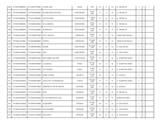 404

7471045708860001

7471040701780001

LAODE AZIZ

RAHA

1978

36

S

Lk

JL. PISANG II/

2

1

-

405

7471045708860001

7471045807860001

WAODE ISRA MAYANA

ANDUONOHU

18 Juli
1986

27

S

Pr

JL. PISANG II/

2

1

-

406

7471045708860001

7471045708860001

ANDI WARDA

ANDUONOHU

17 Agust
1986

27

B

Pr

JL. PISANG II/

2

1

-

407

7471045708860001

7471046801890001

WA HARNINA

ANDUONOHU

28 Jan
1989

25

B

Pr

JL. PISANG II/

2

1

-

408

7471045708860001

7471045105950001

WARNIANTI

ANDUONOHU

11 Mei
1995

18

B

Pr

JL. PISANG II/

2

1

-

409

7471046612870001

7471044409370002

SITTI AISYAH

ENREKANG

04 Sep
1937

76

S

Pr

LINGK MANUNGGAL;/

1

1

-

410

7471046612870001

7471045808680001

ANNISA

ENREKANG

18 Agust
1968

45

S

Pr

LINGK MANUNGGAL;/

1

1

-

411

7471046612870001

7471040208780002

RAHIM

ANDUONOHU

02 Agust
1978

35

S

Lk

JL. HALUOLEO/

1

1

-

412

7471046612870001

7471046612870001

NISA

ANDUONOHU

26 Des
1987

26

S

Pr

JL. HALUOLEO/

1

1

-

413

7471046704950002

7471040903670003

BENYAMIN LINTANG

TANATORAJA

09 Mar
1967

47

S

Lk

JL. KAMPUNG BARU/

2

1

-

414

7471046704950002

7471040504700001

LA KADASI

RAHA

05 Apr
1970

44

S

Lk

JL. KAMPUNG BARU/

2

1

-

415

7471046704950002

7471045505720001

SITI HALIDA

RAHA

15 Mei
1972

41

S

Pr

JL. KAMPUNG BARU/

2

1

-

416

7471046704950002

7471044104740003

DEBIE SAVIRA

JAKARTA

01 Apr
1974

40

S

Pr

JL. KANCIL/

2

1

-

417

7471046704950002

7471045008740001

AGUSTINA TANDIARRANG

TANGTI

10 Agust
1974

39

S

Pr

JL. KAMPUNG BARU/

2

1

-

418

7471046704950002

7471043001930001

ABDIAWAN GAFAR MENAS

KENDARI

30 Jan
1993

21

B

Lk

JL. KANCIL/

2

1

-

419

7471046704950002

7471041103950001

IDAR

KENDARI

11 Mar
1995

19

B

Lk

JL. PISANG II/

2

1

-

420

7471046704950002

7471046704950002

PUTRI APRIANI SULTRA

KENDARI

27 Apr
1995

18

B

Pr

KAMPUNG BARU/

1

1

-

421

7471046812910020

7471040703650001

ALIMUDDIN

POLMAS

07 Mar
1965

49

S

Lk

JL. HALUOLEO/

1

1

-

422

7471046812910020

7471040303820002

HASANUDDIN

KENDARI

03 Mar
1982

32

B

Lk

JL. HALUOLEO/

1

1

-

423

7471046812910020

7471047112870004

BASLIANTI

KENDARI

31 Des
1987

26

B

Pr

JL. HALUOLEO/

1

1

-

 